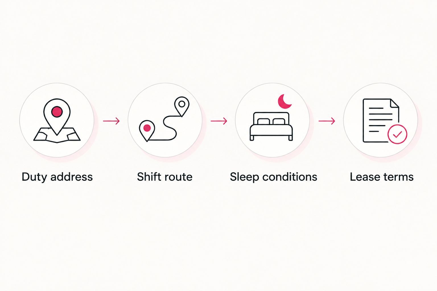 Four apartment checks covering duty address, shift route, sleep conditions, and lease terms