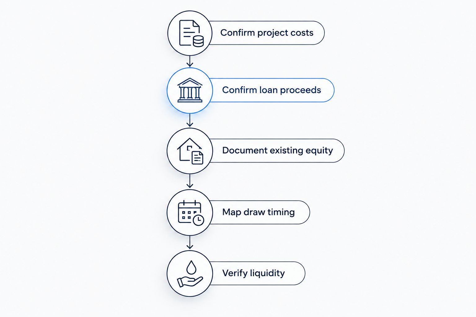 Five steps for calculating construction equity and cash requirements