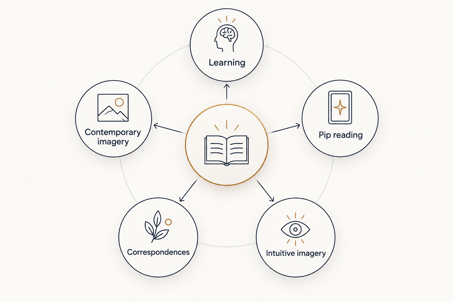 Five reading priorities: learning, contemporary imagery, pip reading, correspondences and intuitive imagery