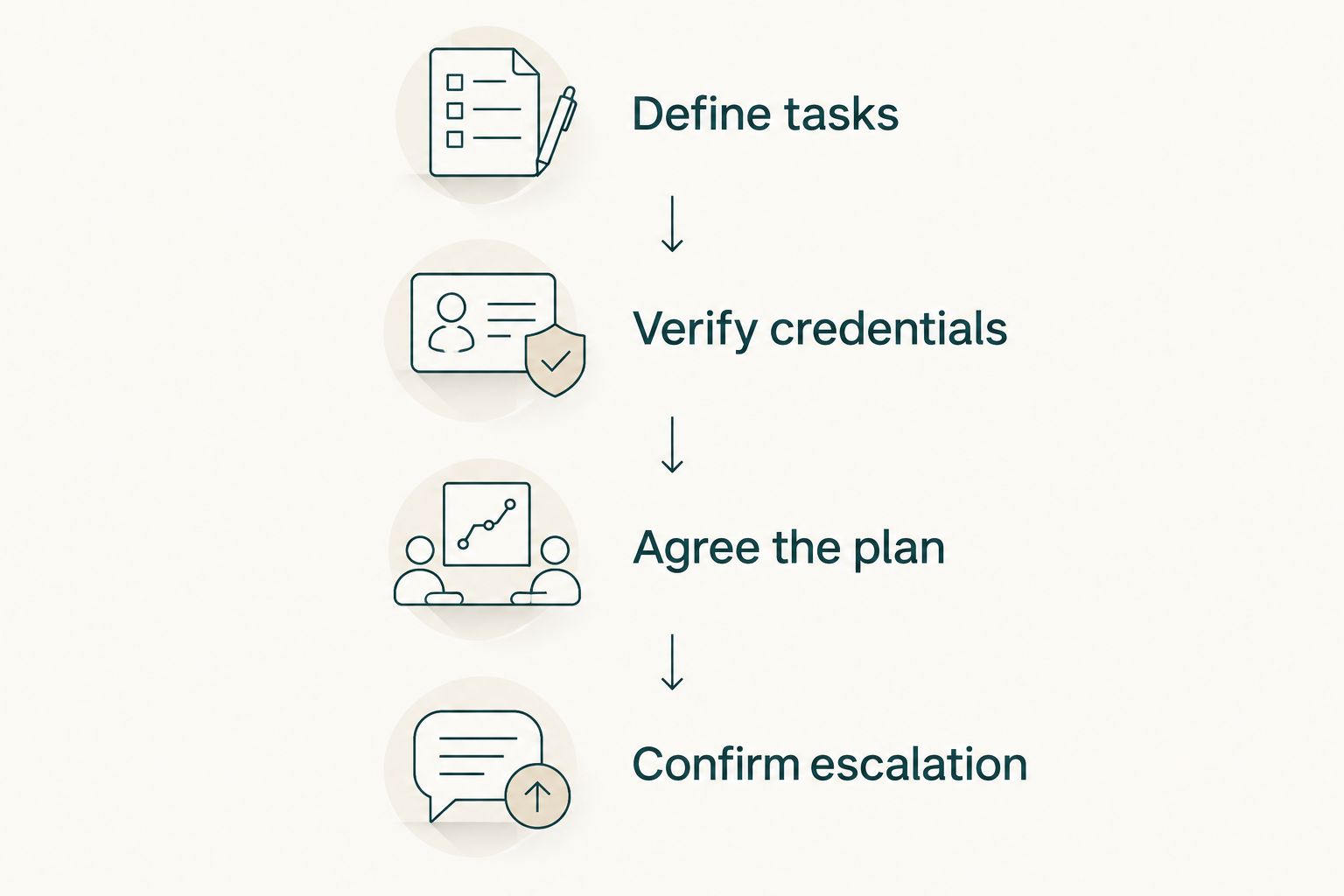 Four checks before home care: tasks, credentials, the care plan, and escalation arrangements.