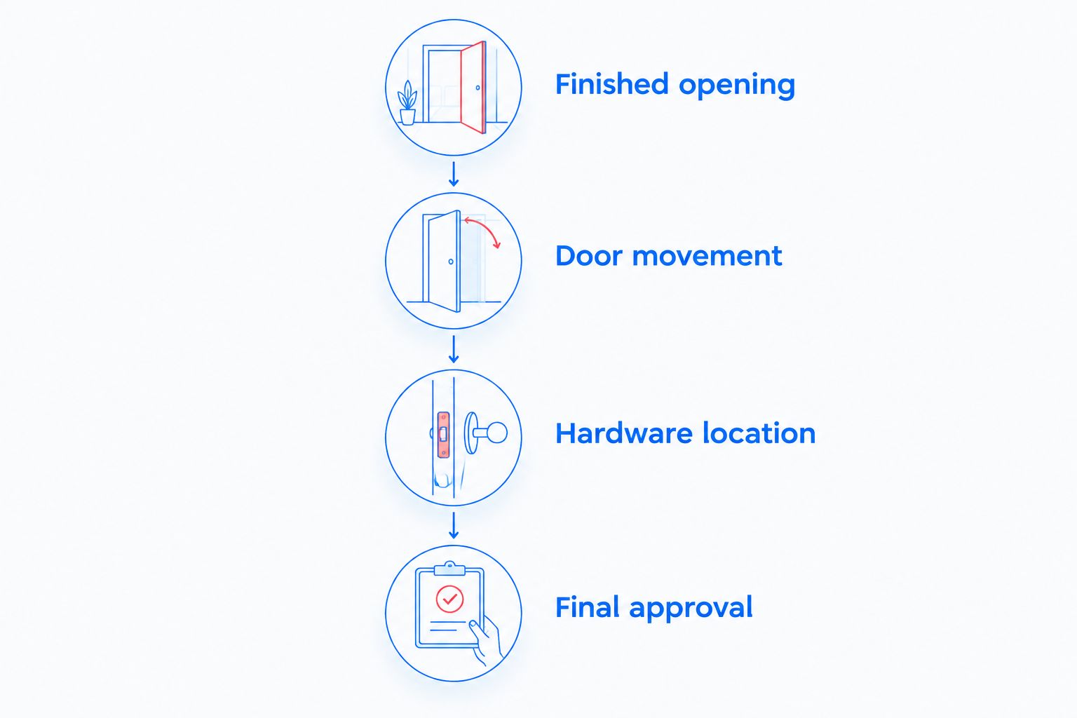 Approval sequence covering the finished opening, door movement, hardware location, and final approval