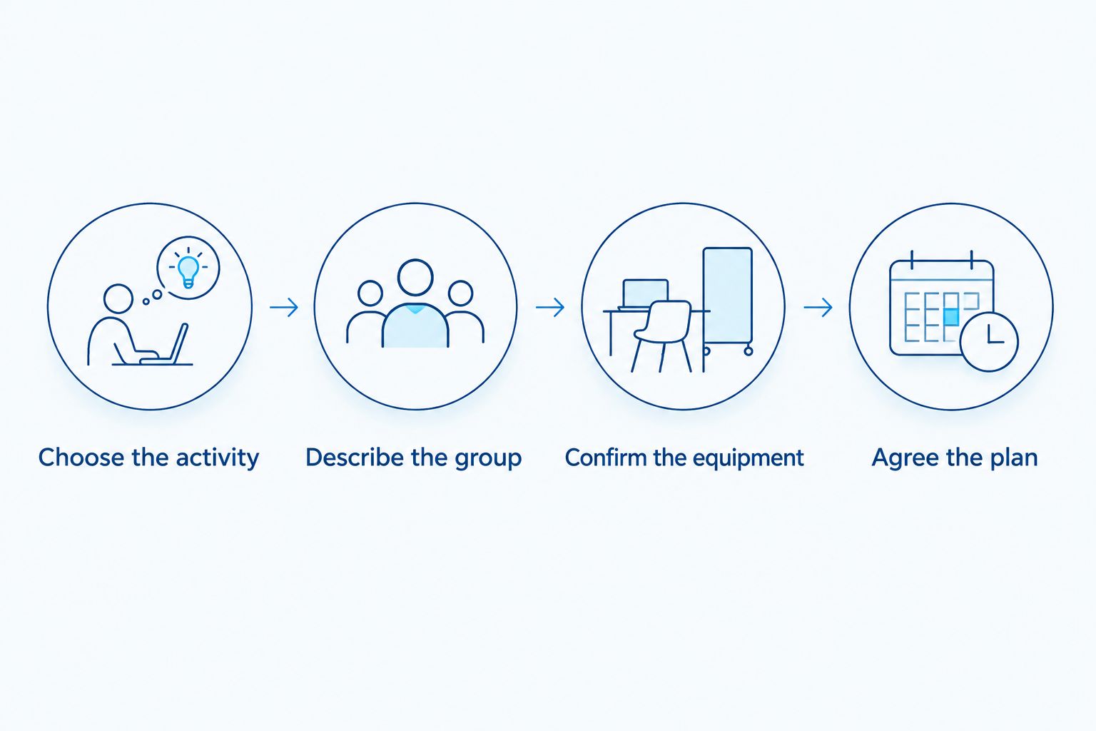 Activity-first booking steps from choosing the activity to agreeing the plan
