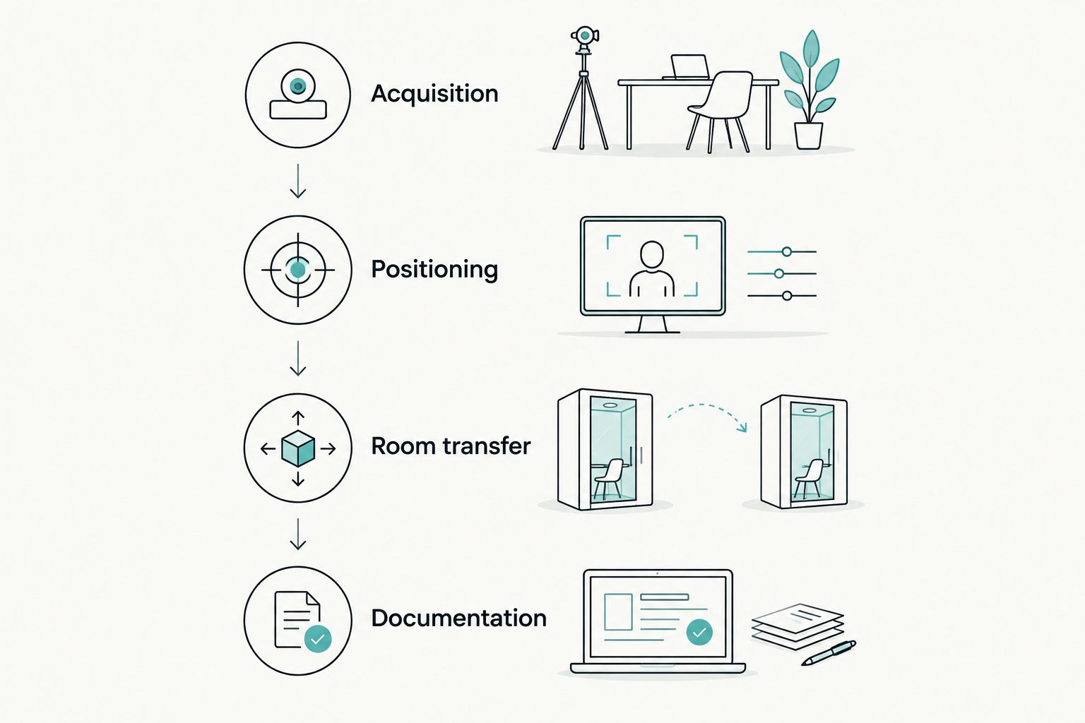 Four evaluation steps covering acquisition, positioning, room transfer, and documentation