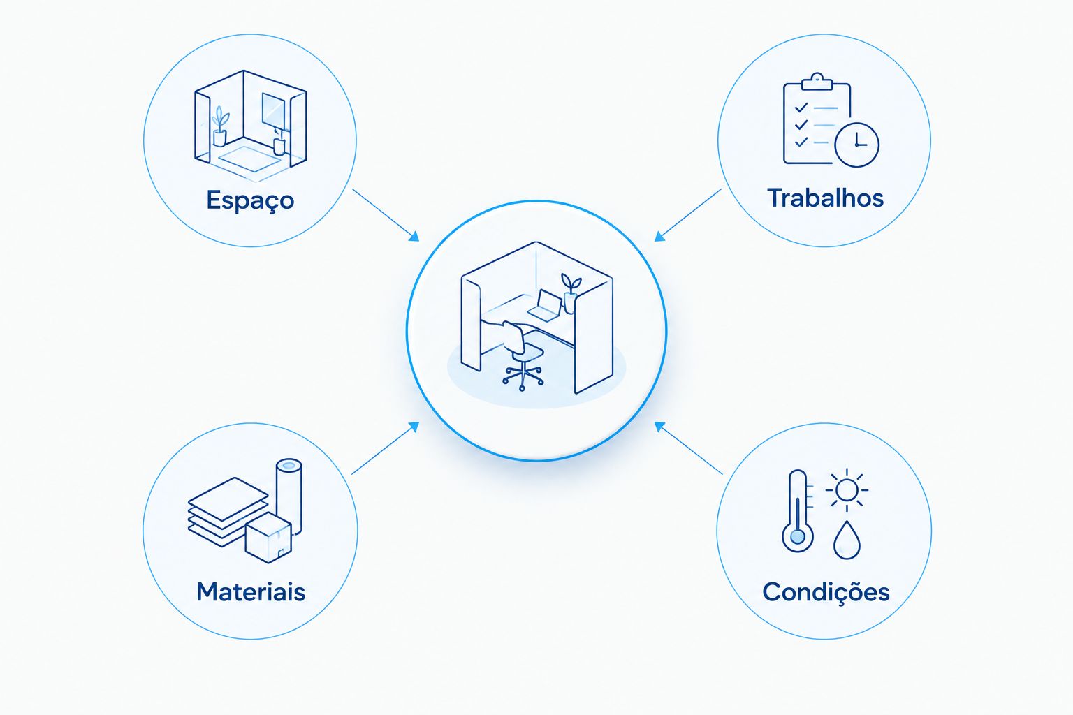 Quatro elementos para preparar um pedido de orçamento: espaço, trabalhos, materiais e condições.