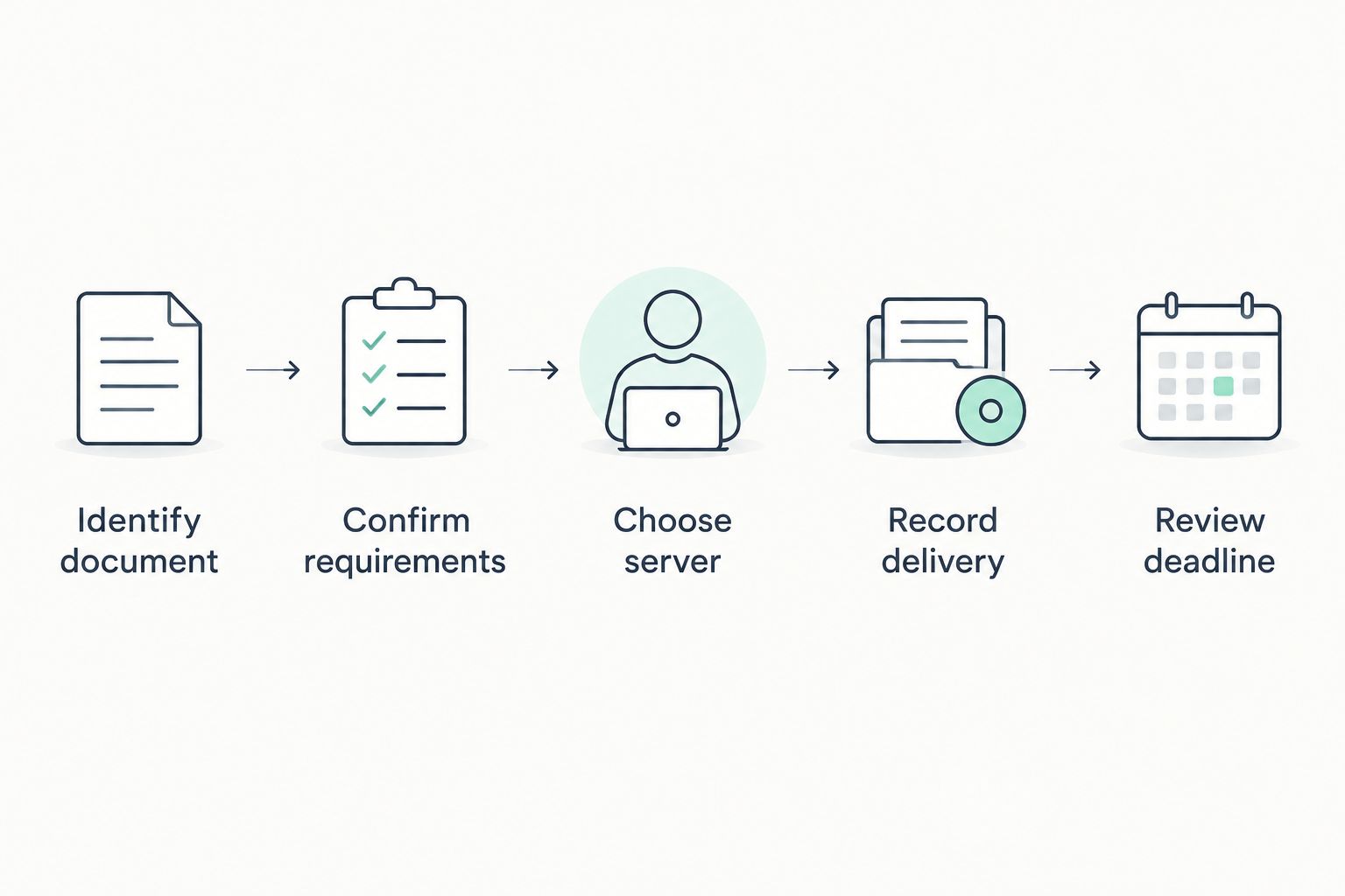 Service workflow from identifying the document through reviewing the deadline