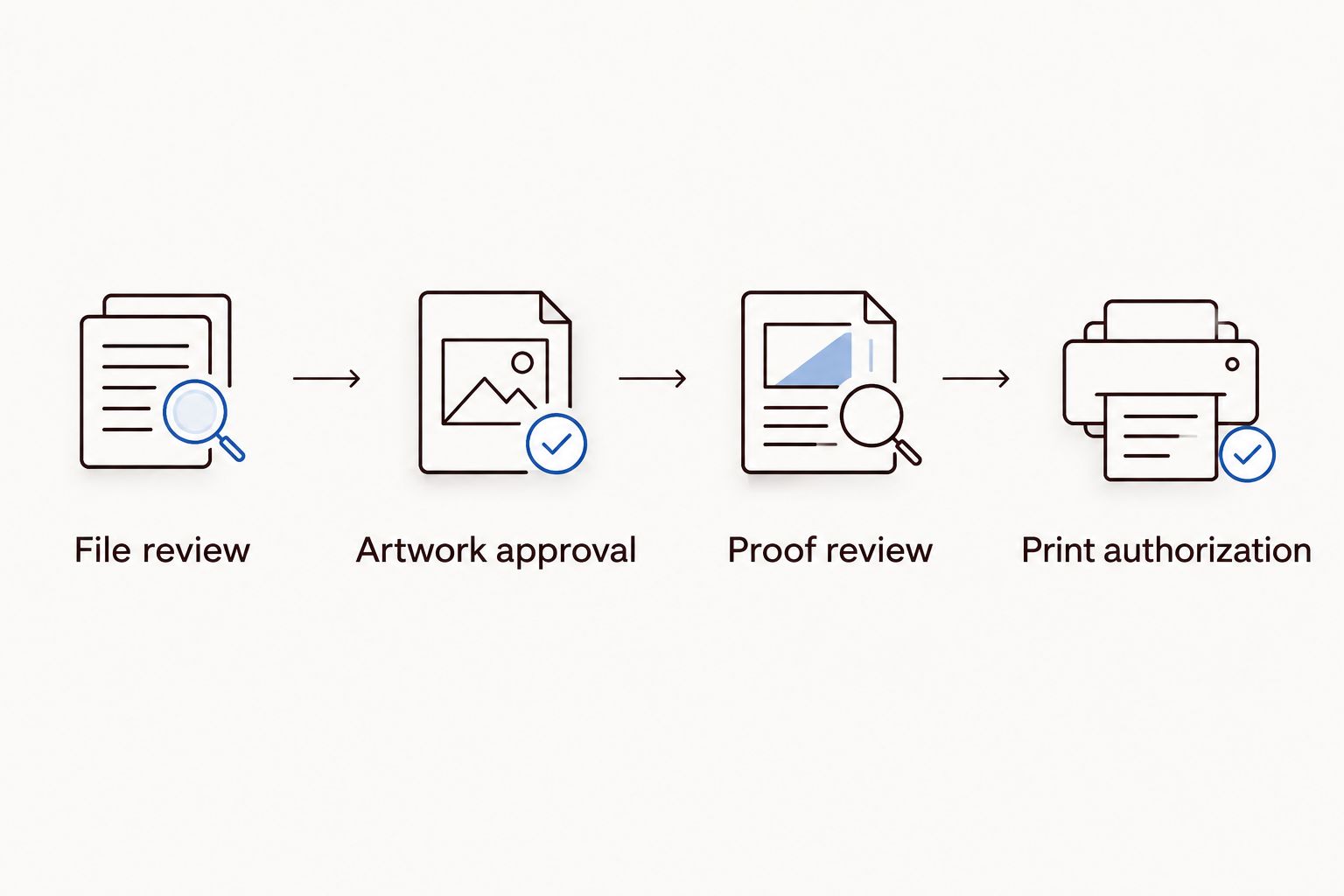 Four approval stages from file review through print authorization