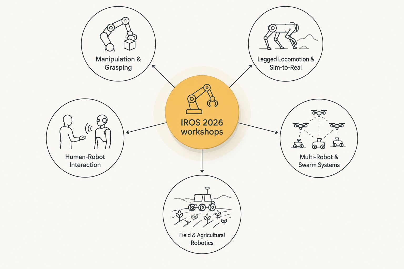 Hub and spoke diagram of five IROS 2026 workshop theme clusters
