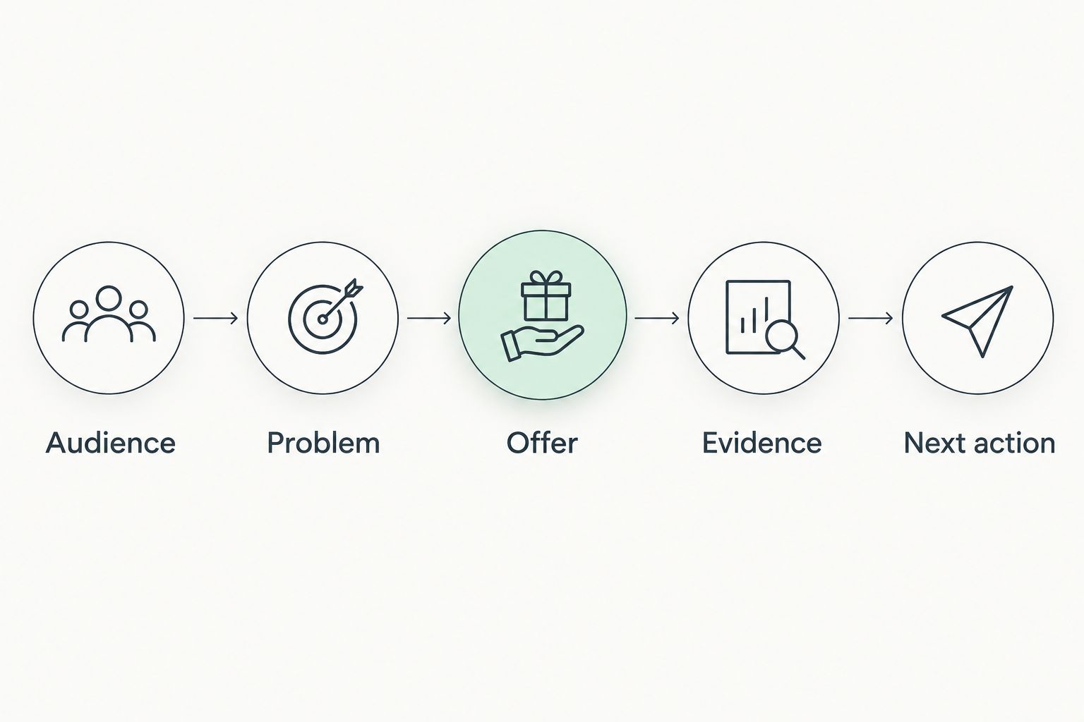 Website planning sequence from audience and problem to offer, evidence, and next action