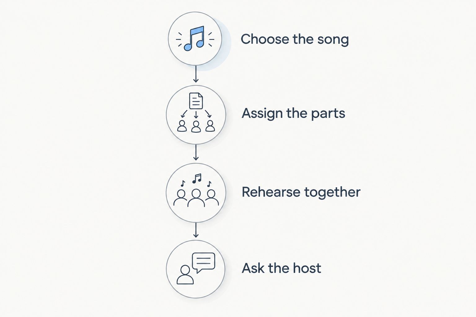 Duet preparation sequence: choose the song, assign the parts, rehearse together, and ask the host.