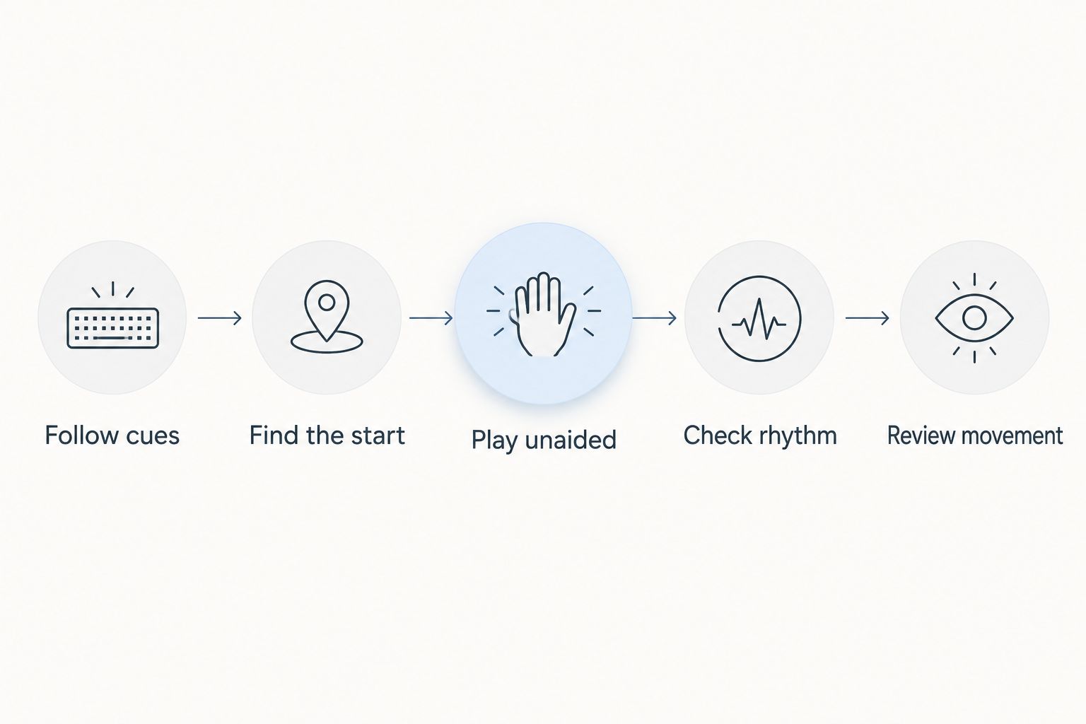 Practice sequence from following cues to checking independent playing, rhythm, and movement.