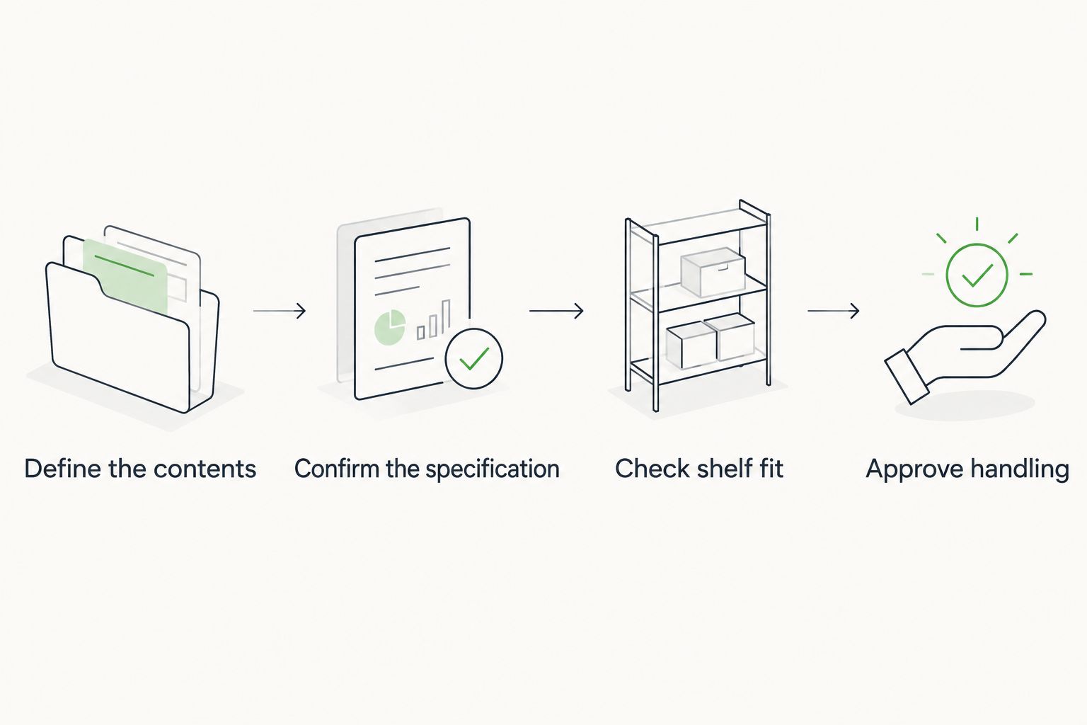 Approval sequence covering contents, specifications, shelf fit, and handling