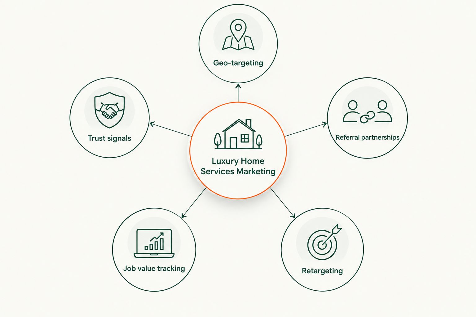 Diagram showing five connected strategies around luxury home services marketing