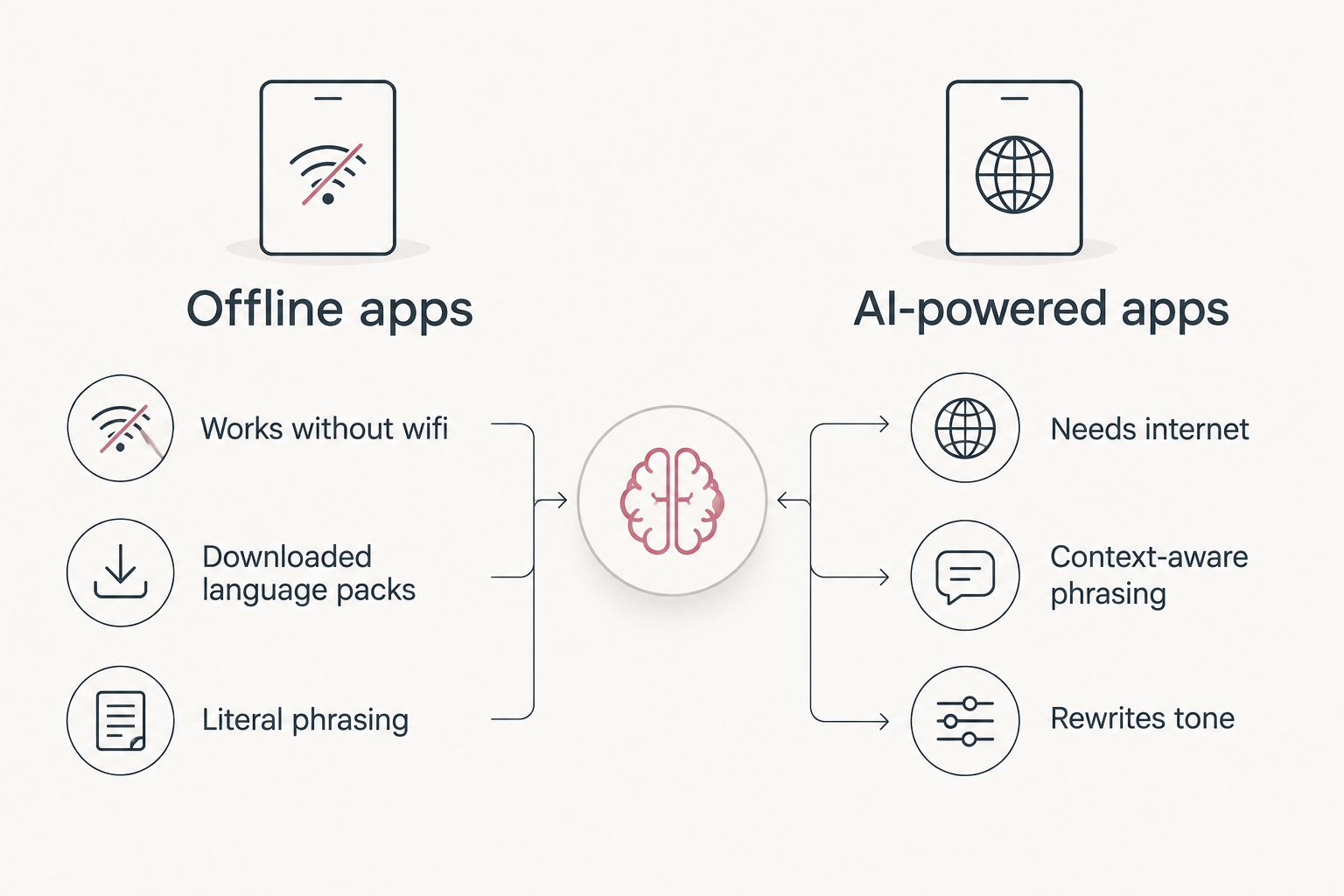 Two-column diagram comparing offline translation apps to AI-powered translation apps