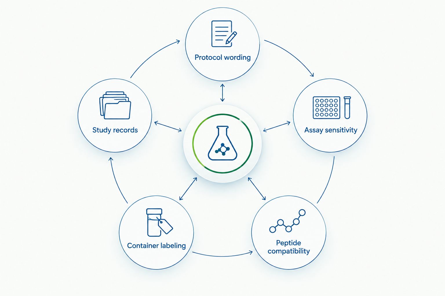 Protocol, assay, peptide, container and records factors around diluent selection