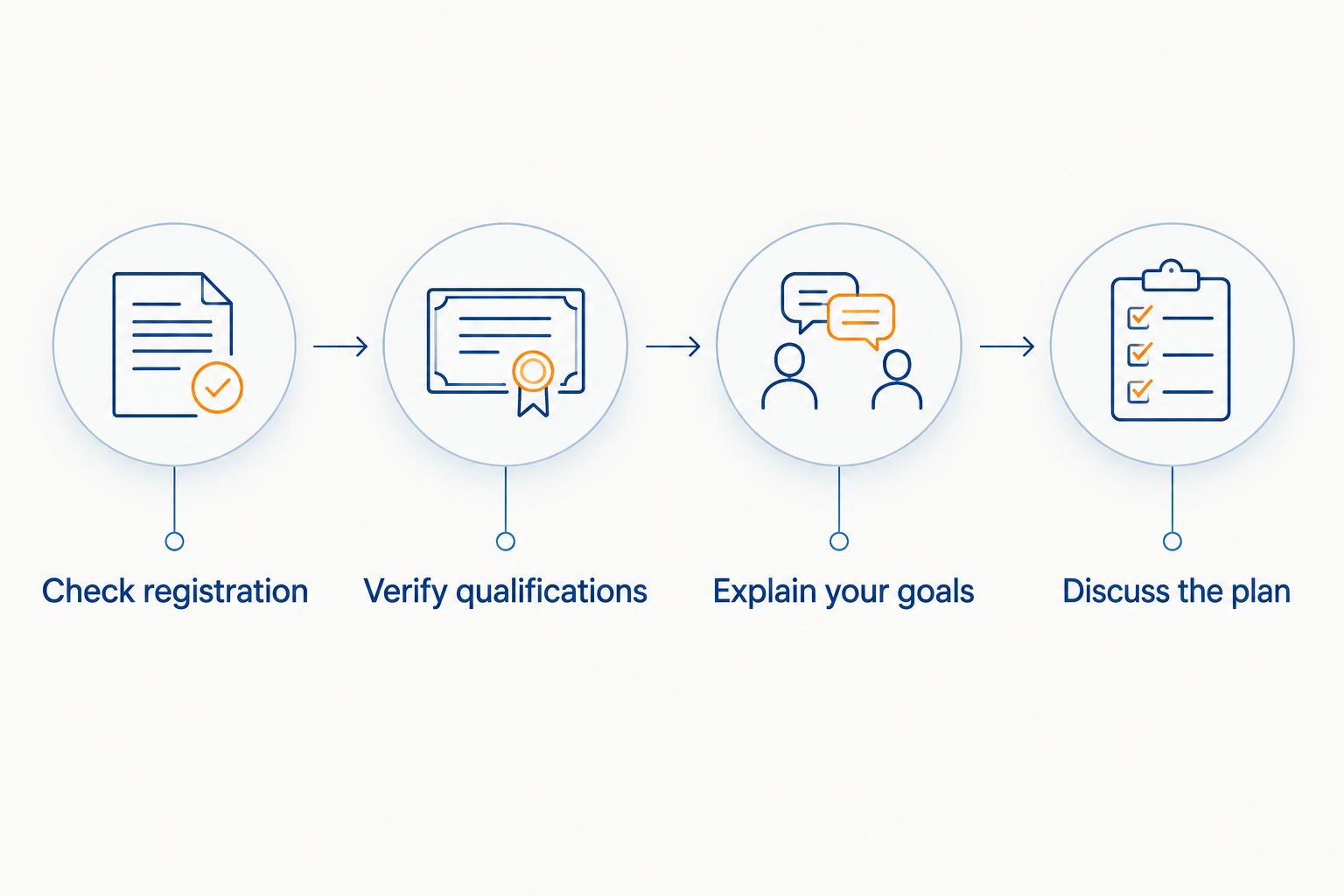 Four checks for comparing chiropractors: registration, qualifications, goals and the proposed plan.