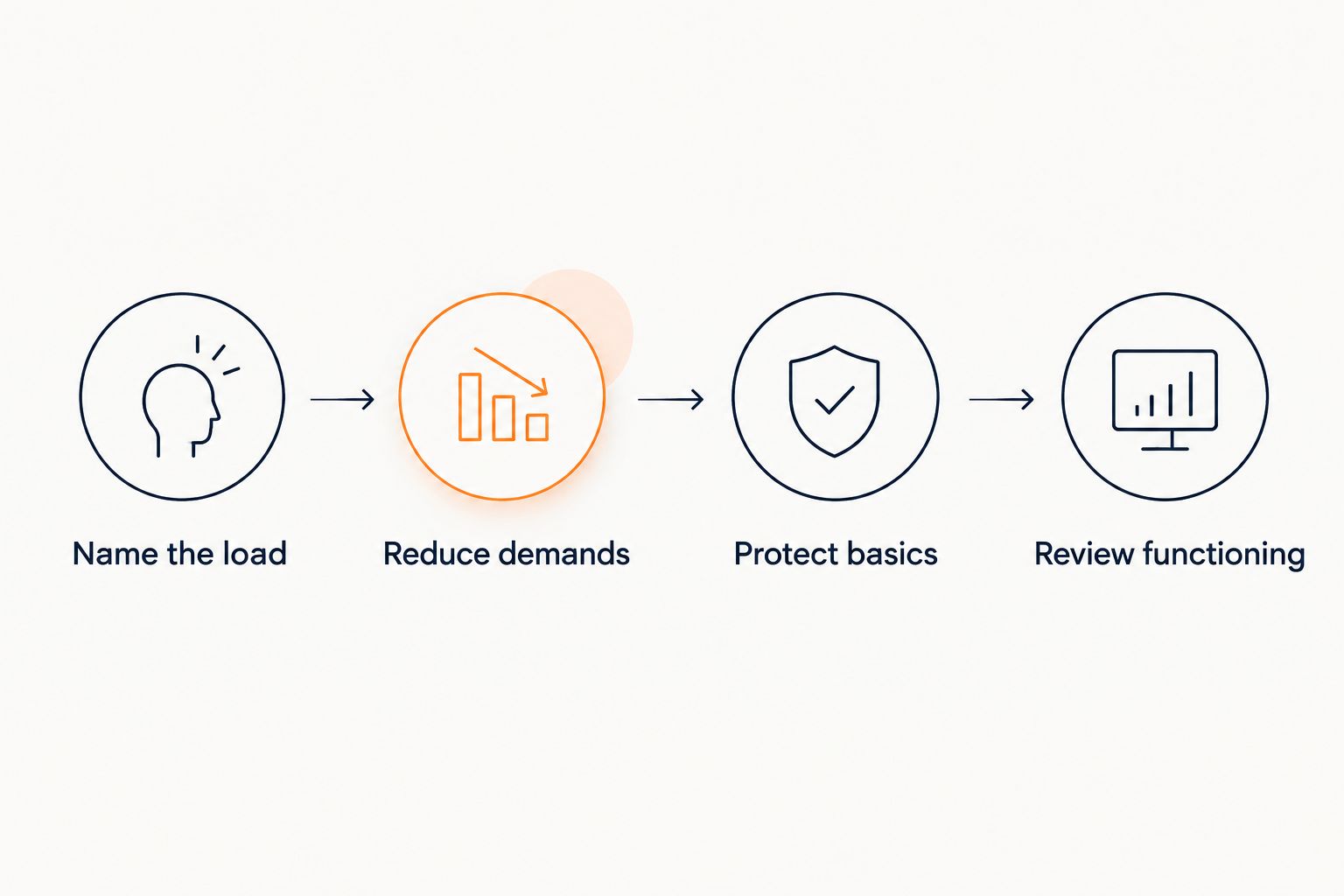 Four steps for identifying overload, changing demands, protecting basic needs, and reviewing functioning.