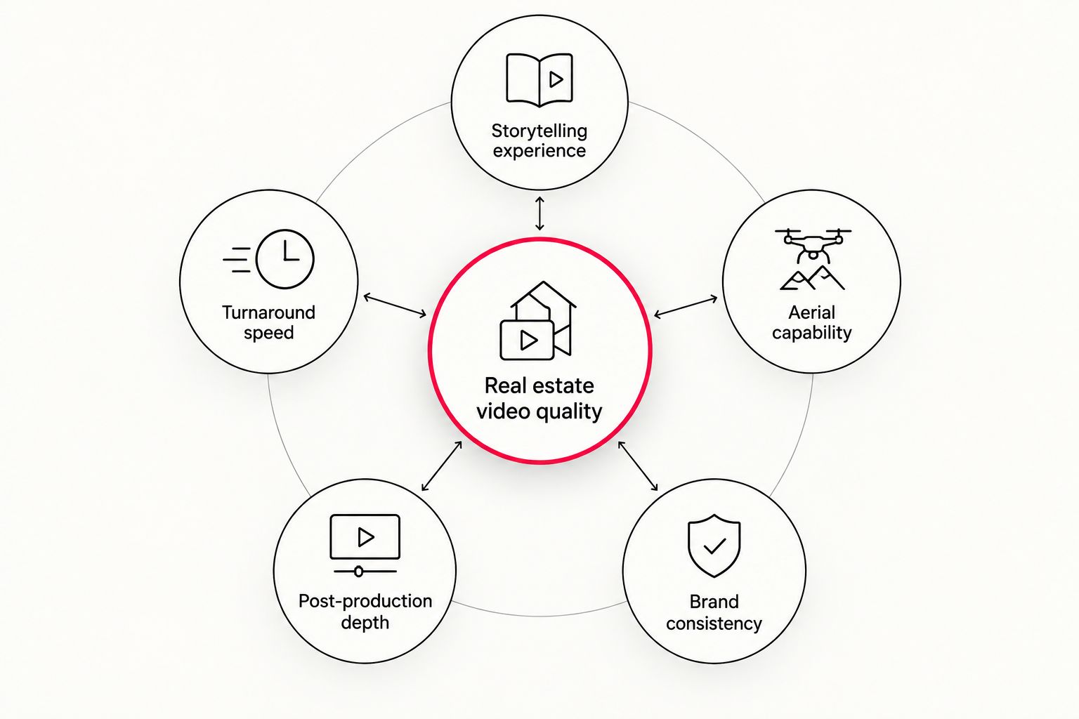 Diagram of five criteria orbiting a central real estate video quality hub