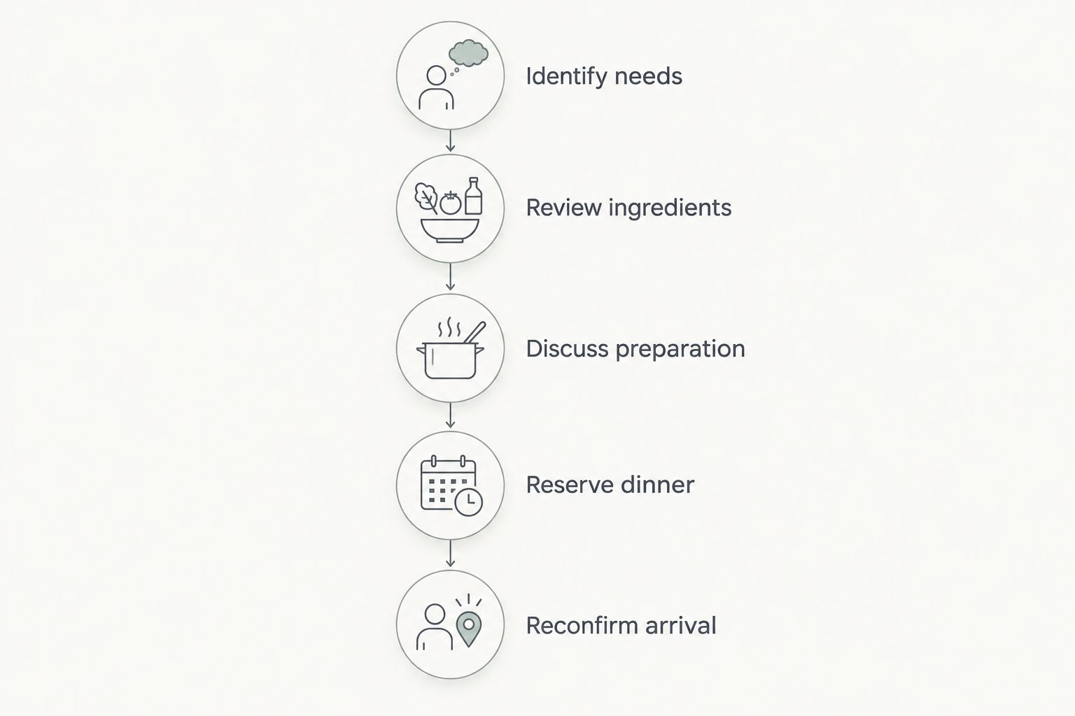 Five planning steps from identifying dietary needs to reconfirming them on arrival