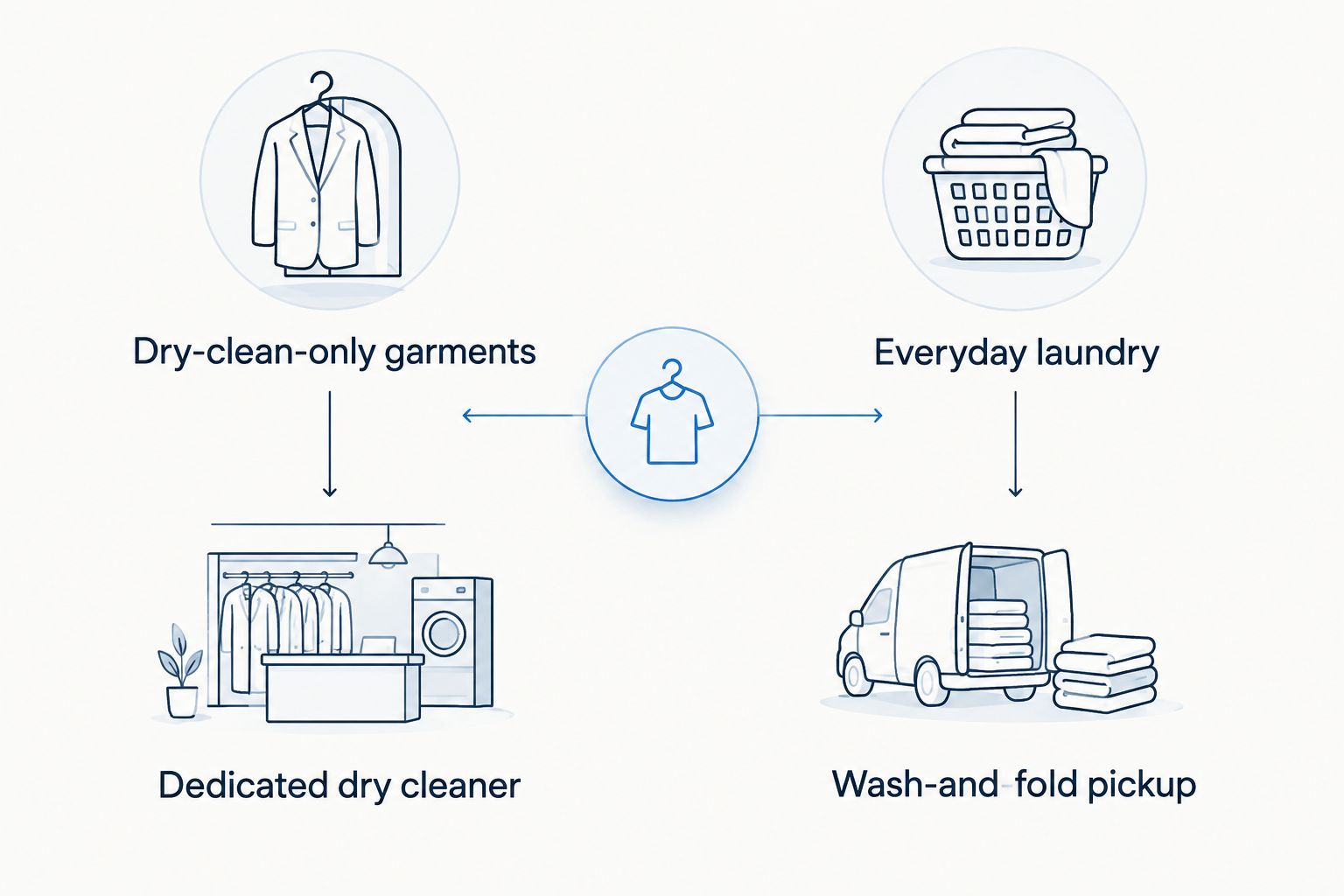 Two-column guide matching dry-clean-only garments with a cleaner and everyday laundry with wash-and-fold