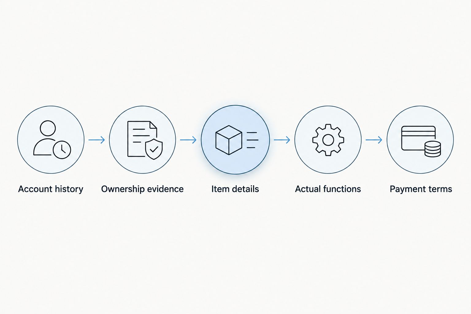 Seller verification sequence covering account history, possession, item details, testing, and payment terms