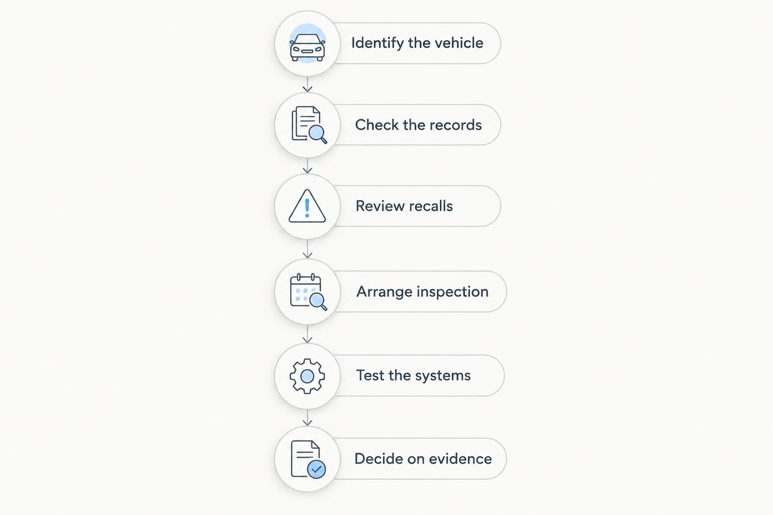 Six buying checks from vehicle identification through an evidence-based decision
