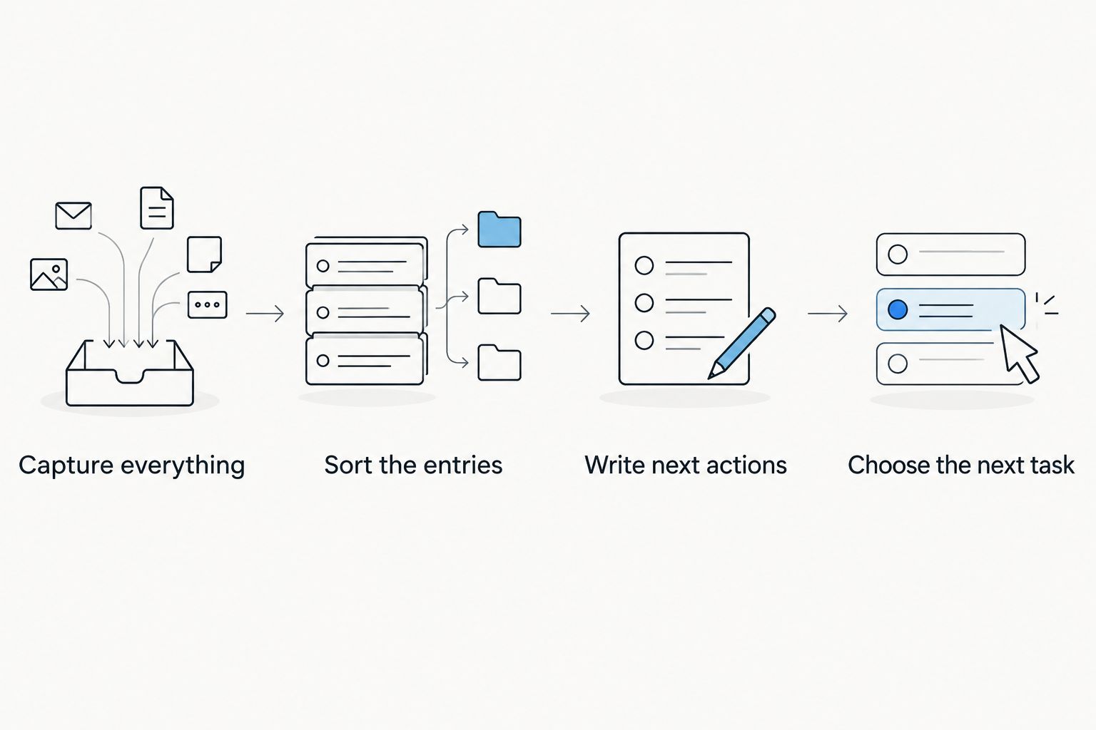 Brain dump workflow from capturing thoughts to choosing the next task