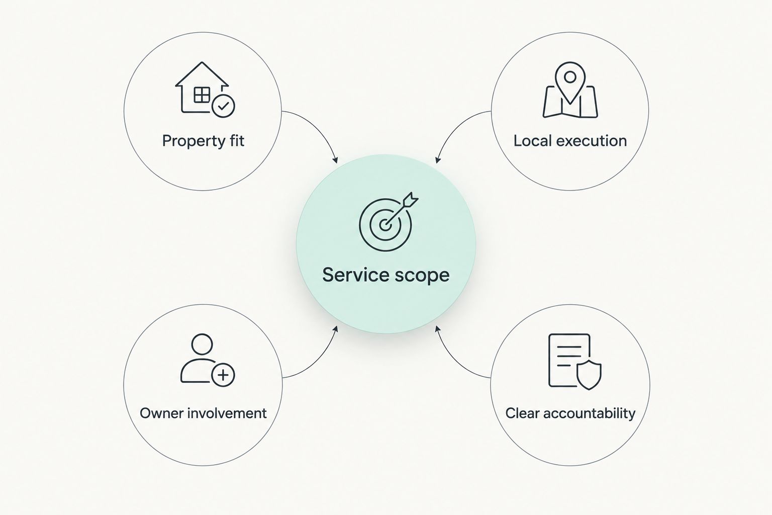 Four criteria around service scope for comparing Scottsdale vacation rental managers