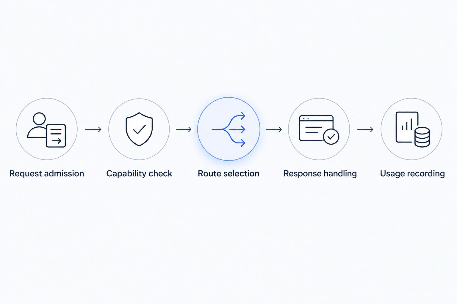 Request flow from admission through capability checks, routing, response handling, and usage recording