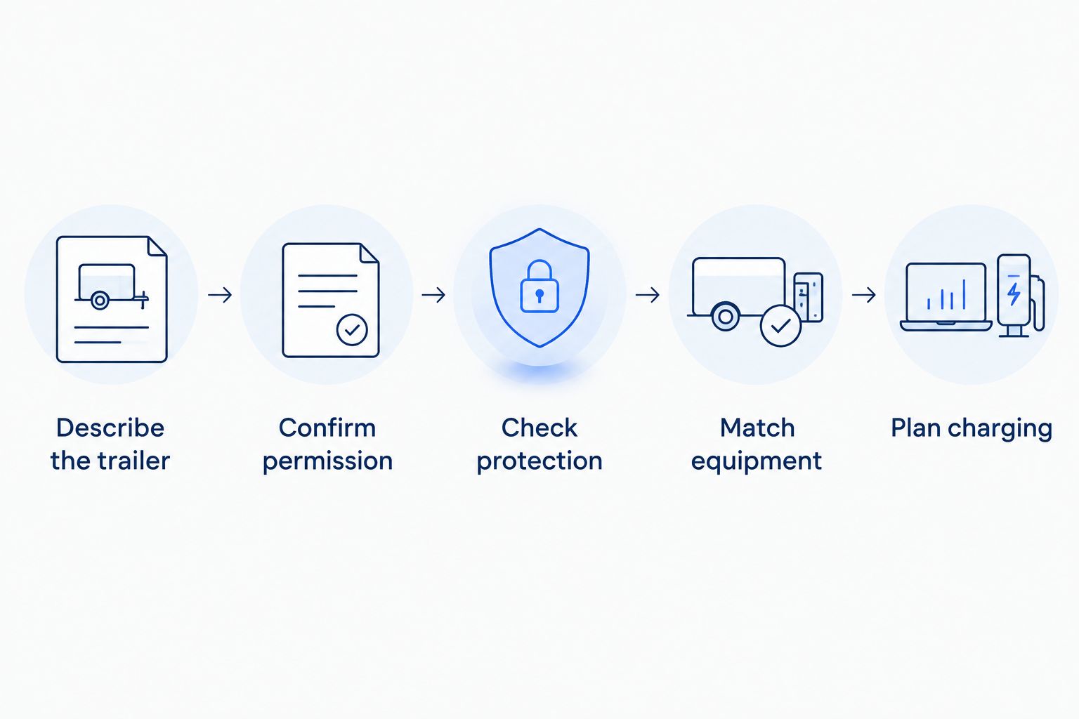 Booking sequence from describing the trailer through permission, protection, equipment, and charging checks