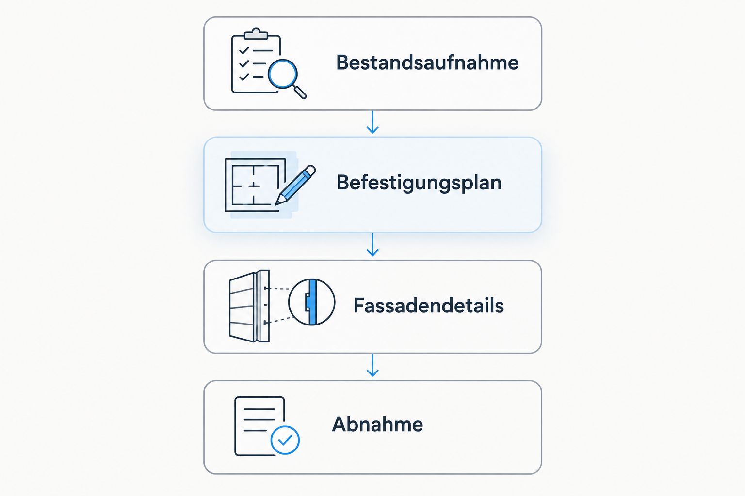 Planungsfolge von der Bestandsaufnahme über Befestigungsplan und Fassadendetails bis zur Abnahme