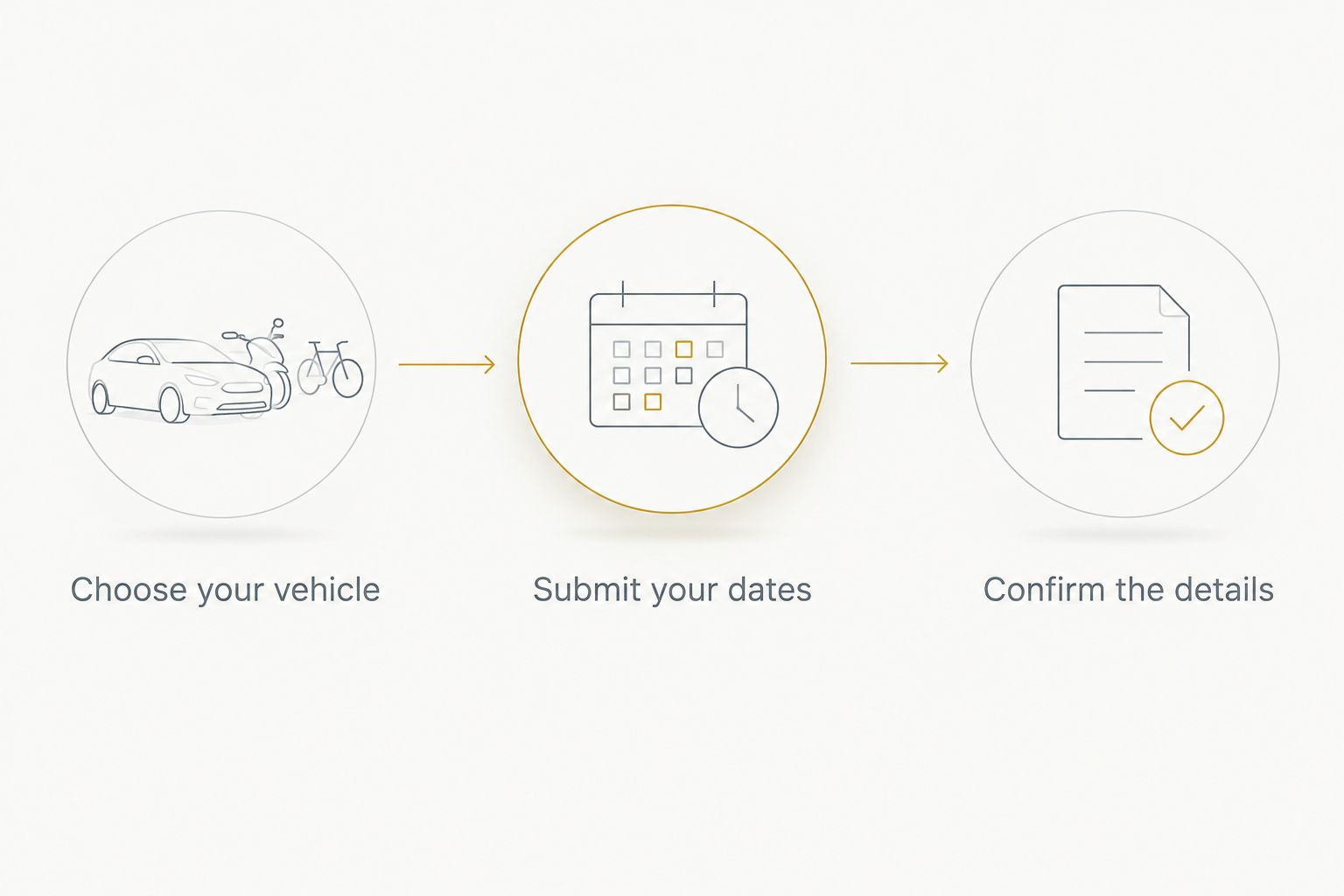 Rental planning sequence from choosing a vehicle to submitting dates and confirming details
