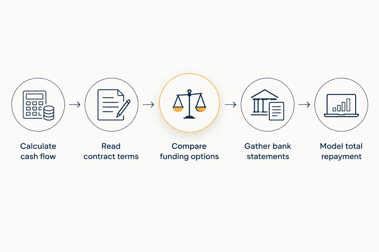 Five-step process for a barbershop evaluating merchant cash advance funding
