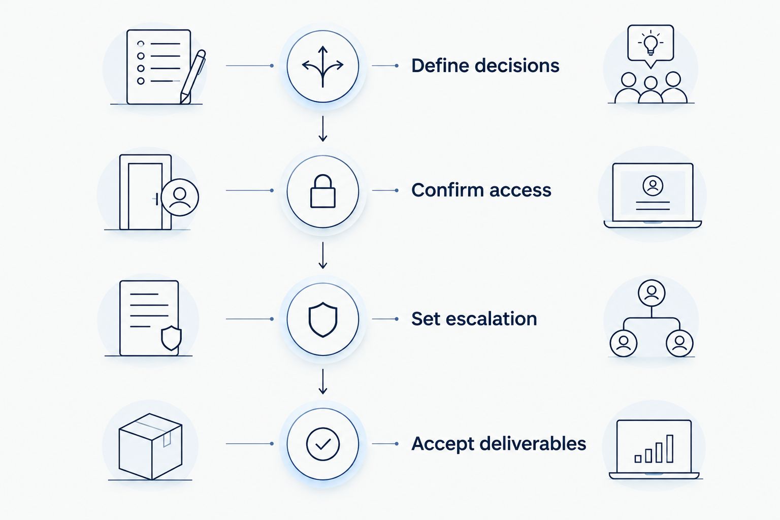Assessment scoping sequence from acquisition decisions to acceptance of report deliverables