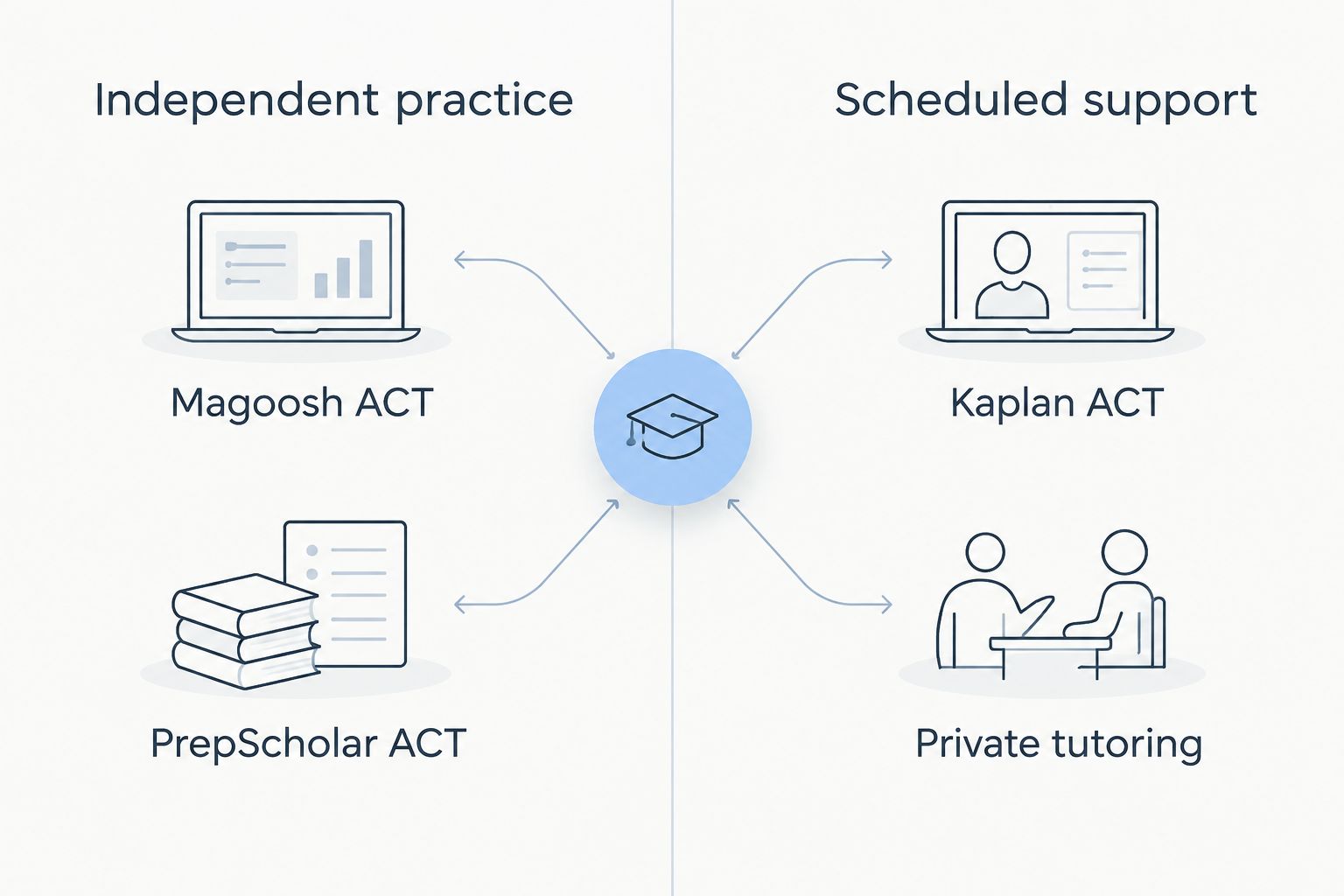 Comparison of independent ACT practice and scheduled support options