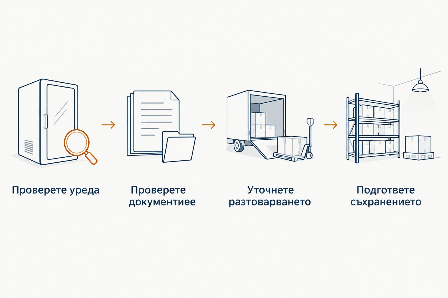 Последователност за проверка на уреда, документите, разтоварването и съхранението.
