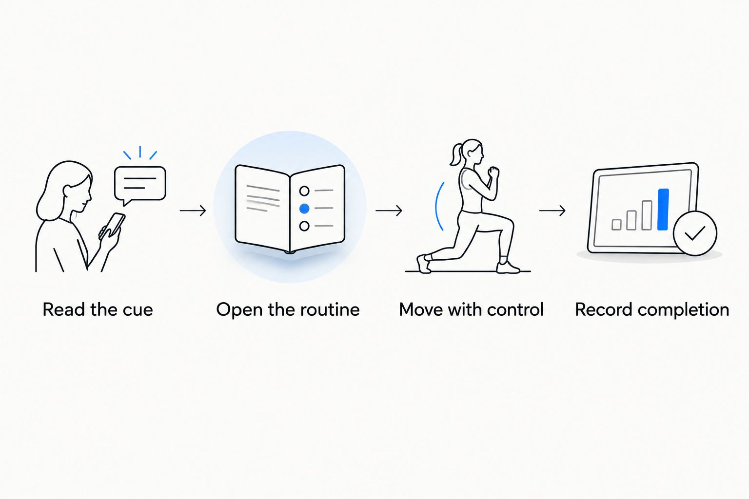 Four steps from reading the calendar cue to recording a completed mobility session