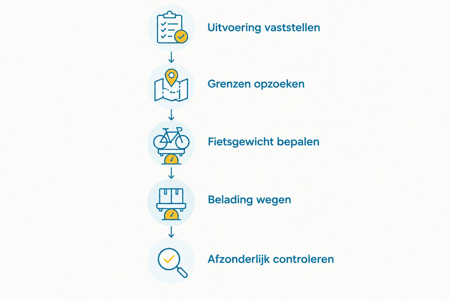 Stappen om uitvoering, gewichtsgrenzen en werkelijke belading van een bakfiets te controleren.
