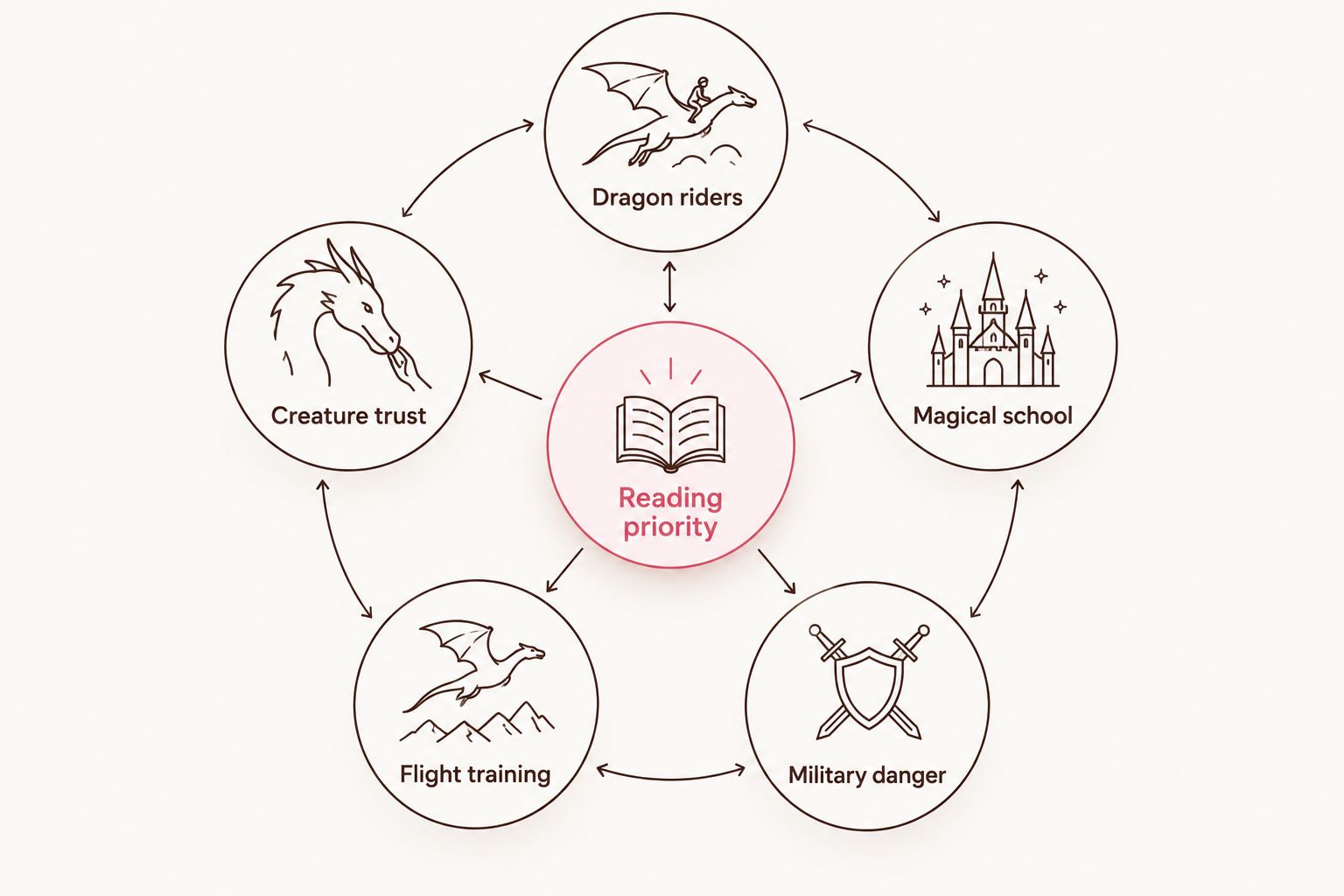 Five reading priorities for choosing a Fourth Wing read-alike