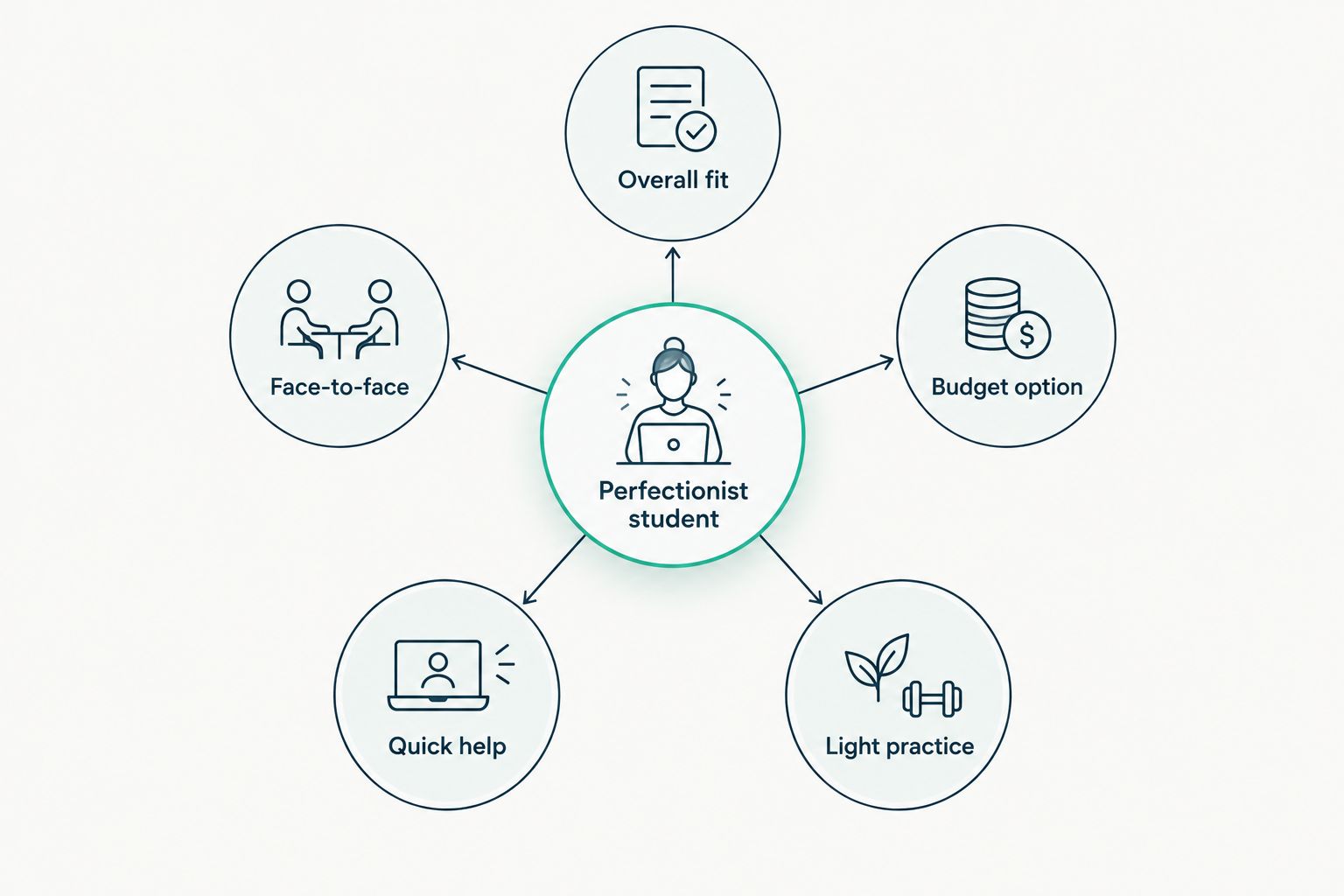 Hub diagram showing five tutoring paths branching from a perfectionist student's needs