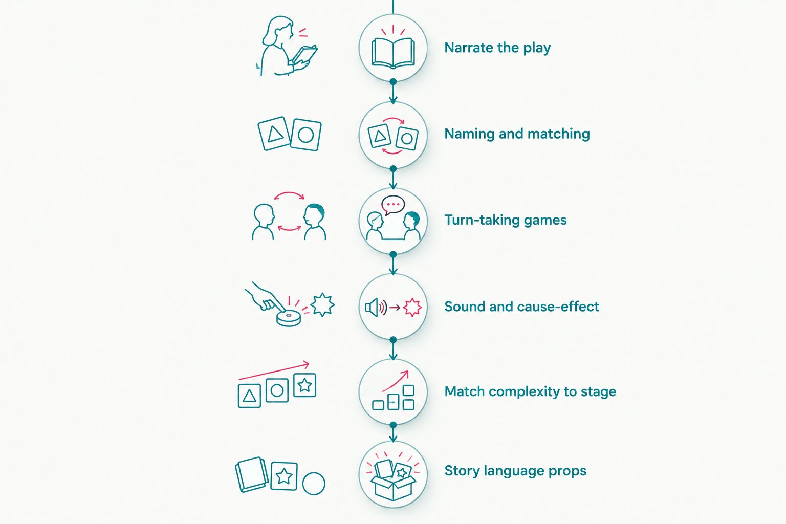 Six-stage timeline from narrating play to story language props