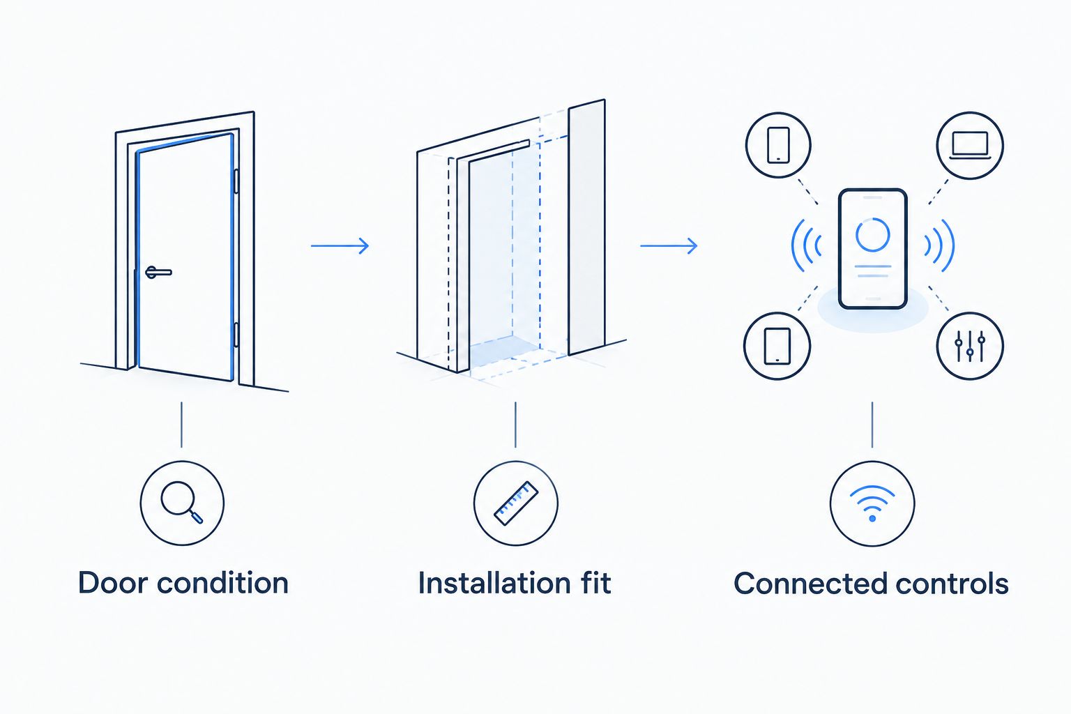 Three checks in order: door condition, installation fit, and connected controls.