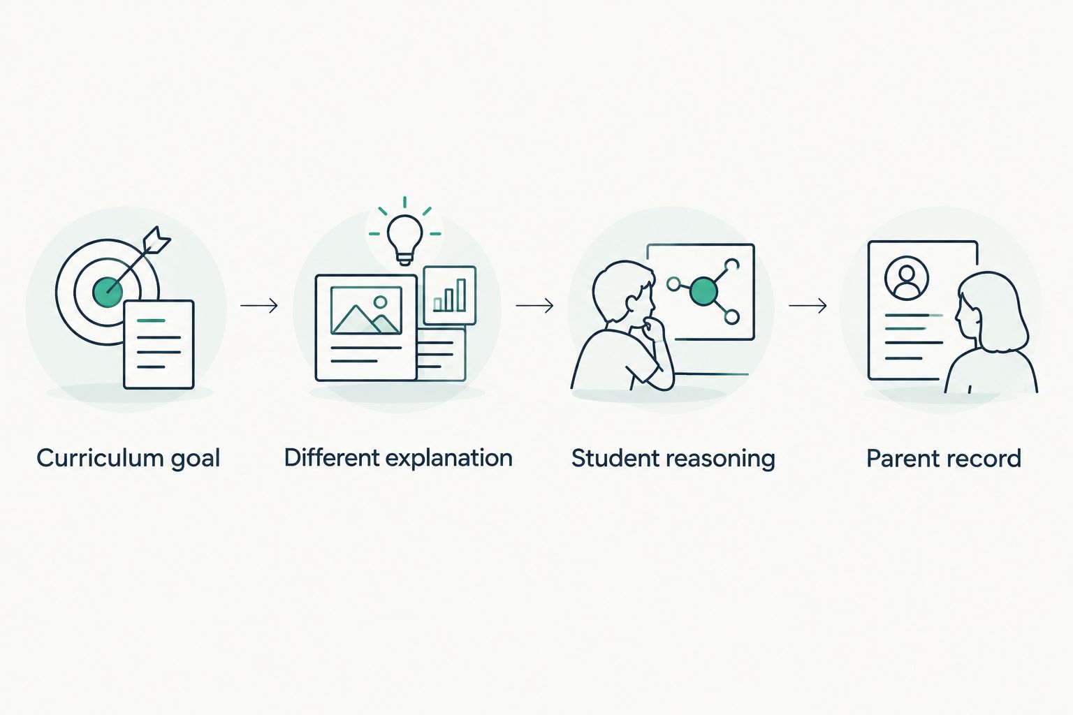 Four checks for tutoring fit: curriculum goal, explanation, student reasoning, and parent record.
