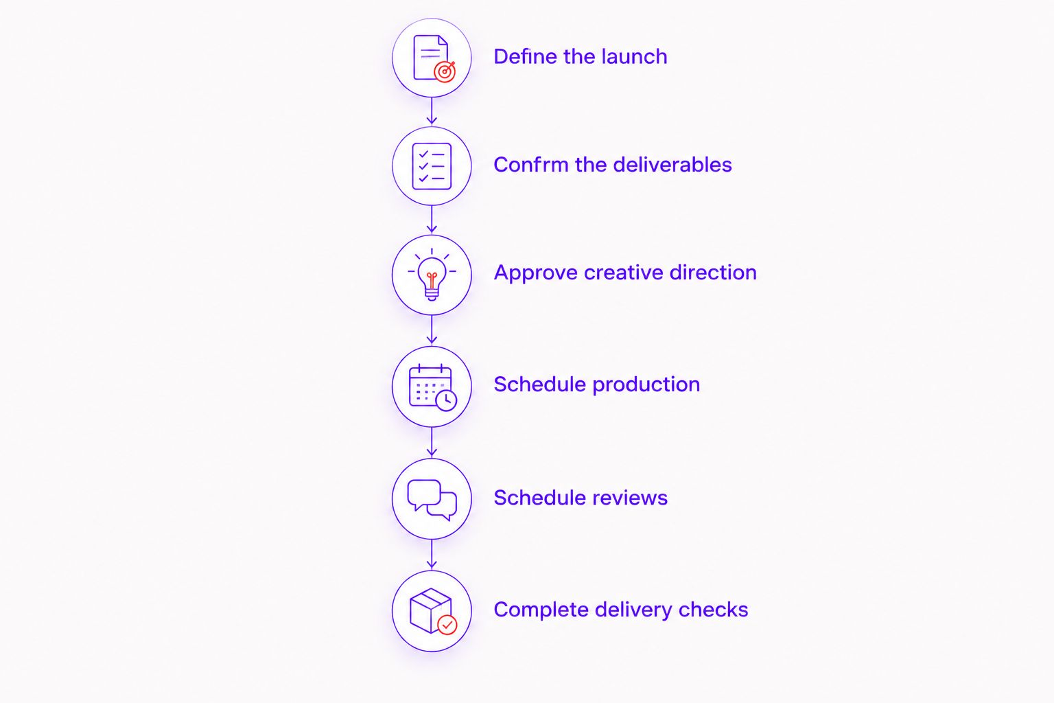Launch video planning stages from defining the launch to completing delivery checks