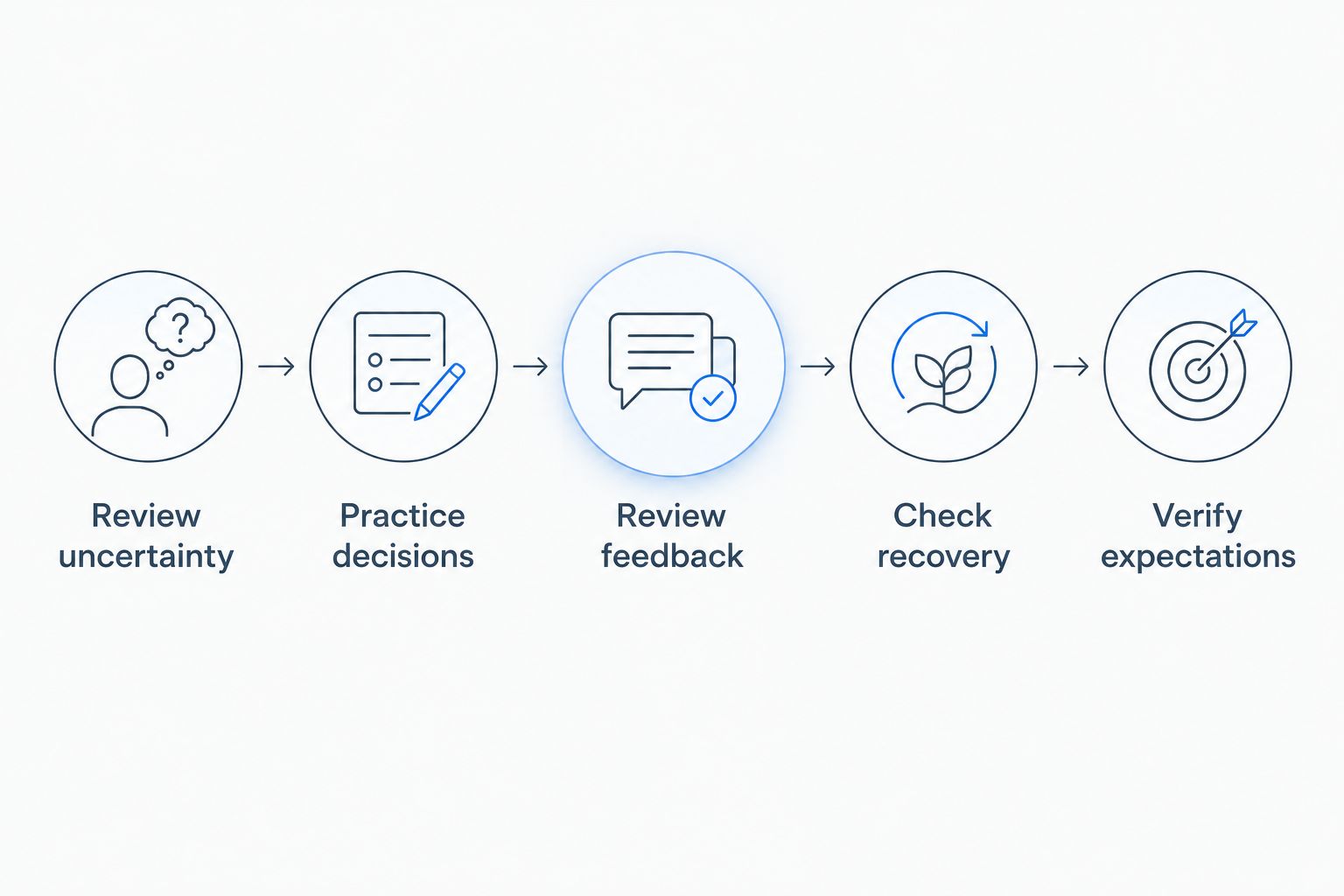 Five steps for assessing fit, from reviewing uncertainty to verifying employer expectations.
