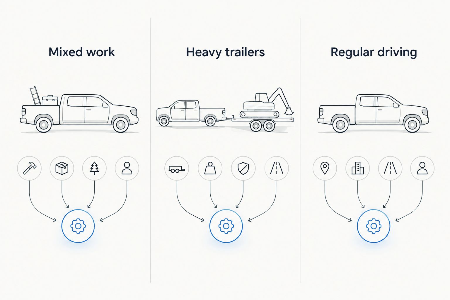 Three-column comparison of mixed work, heavy trailers and regular driving