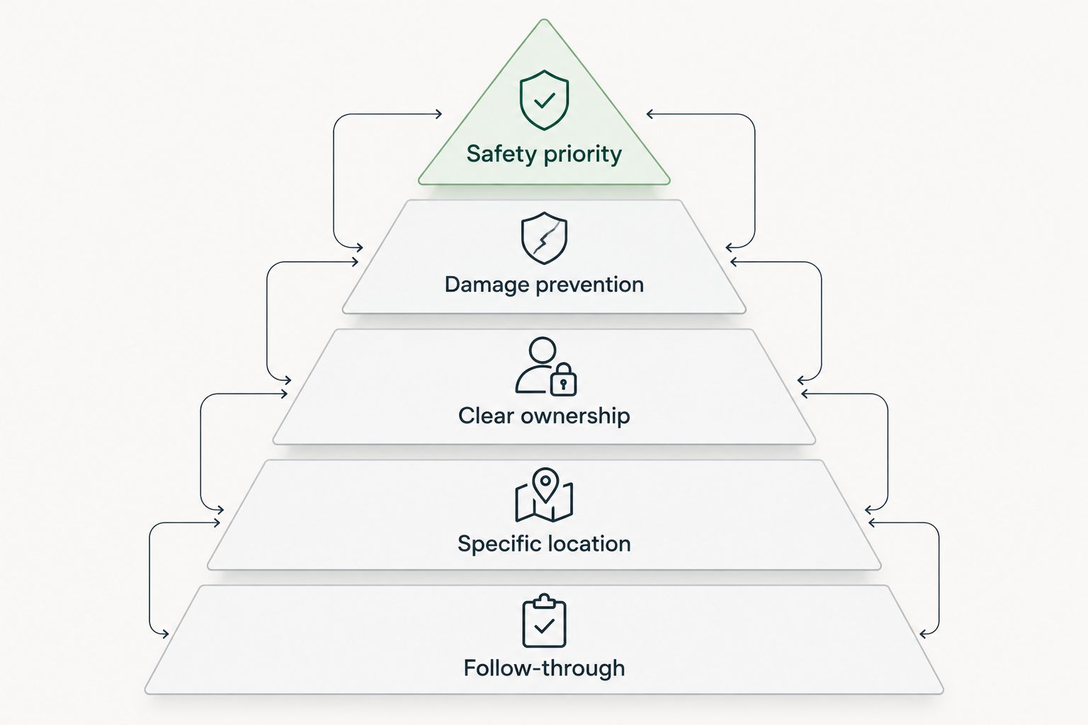 Checklist priorities from safety and damage prevention to ownership, location, and follow-through