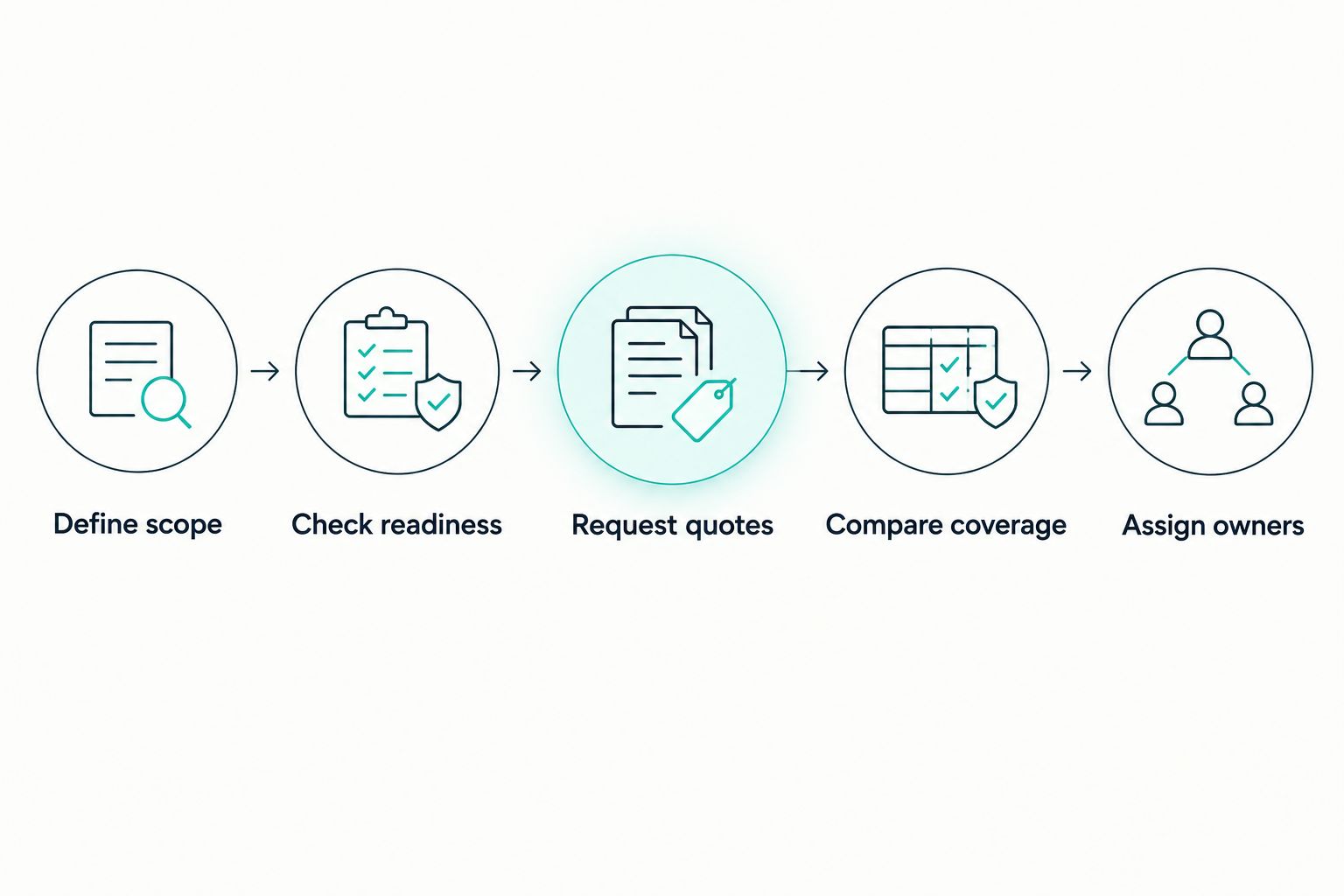 Five steps for requesting and comparing ISO 27701 certification proposals