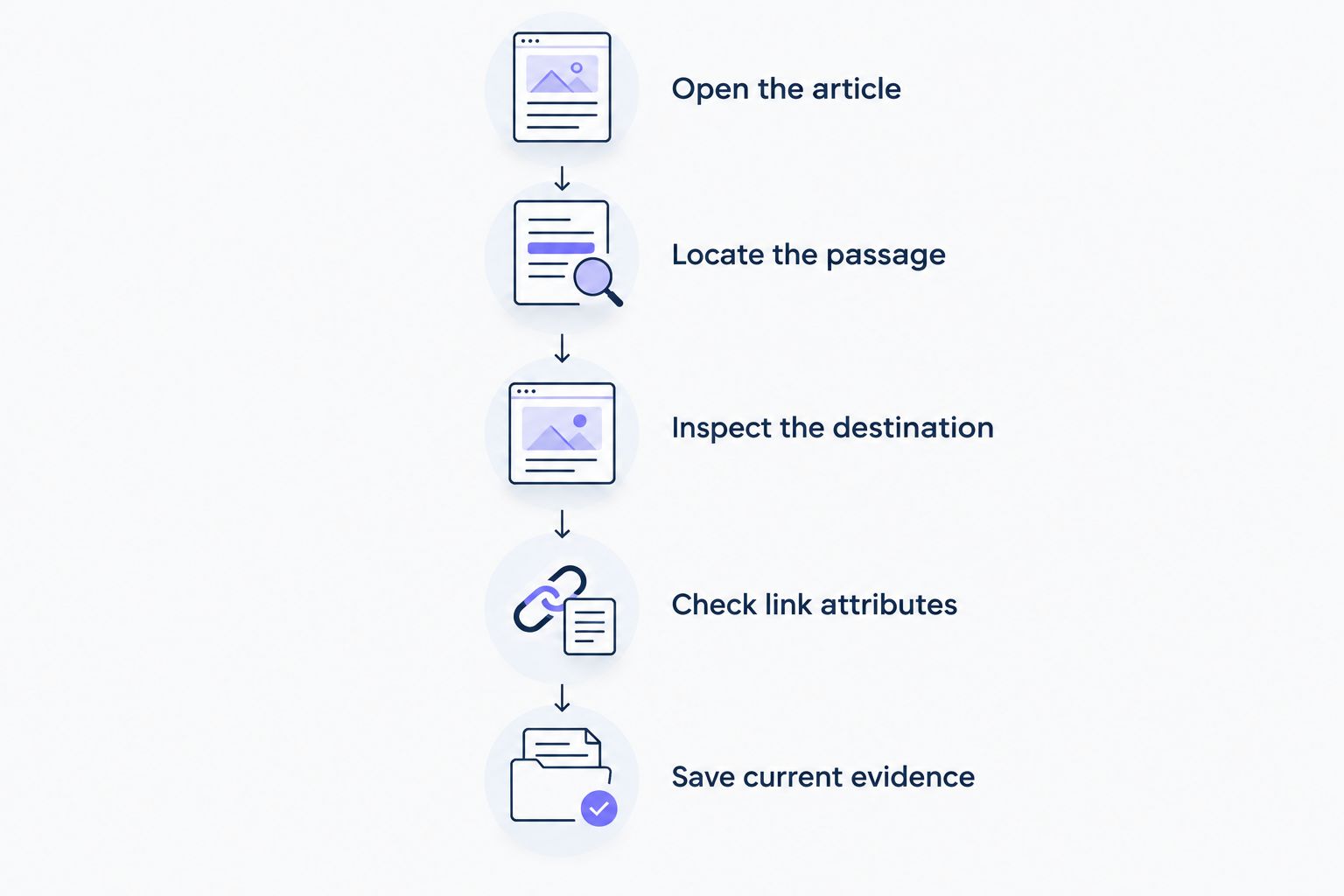Five checks for confirming whether a published guest post backlink is missing or changed.