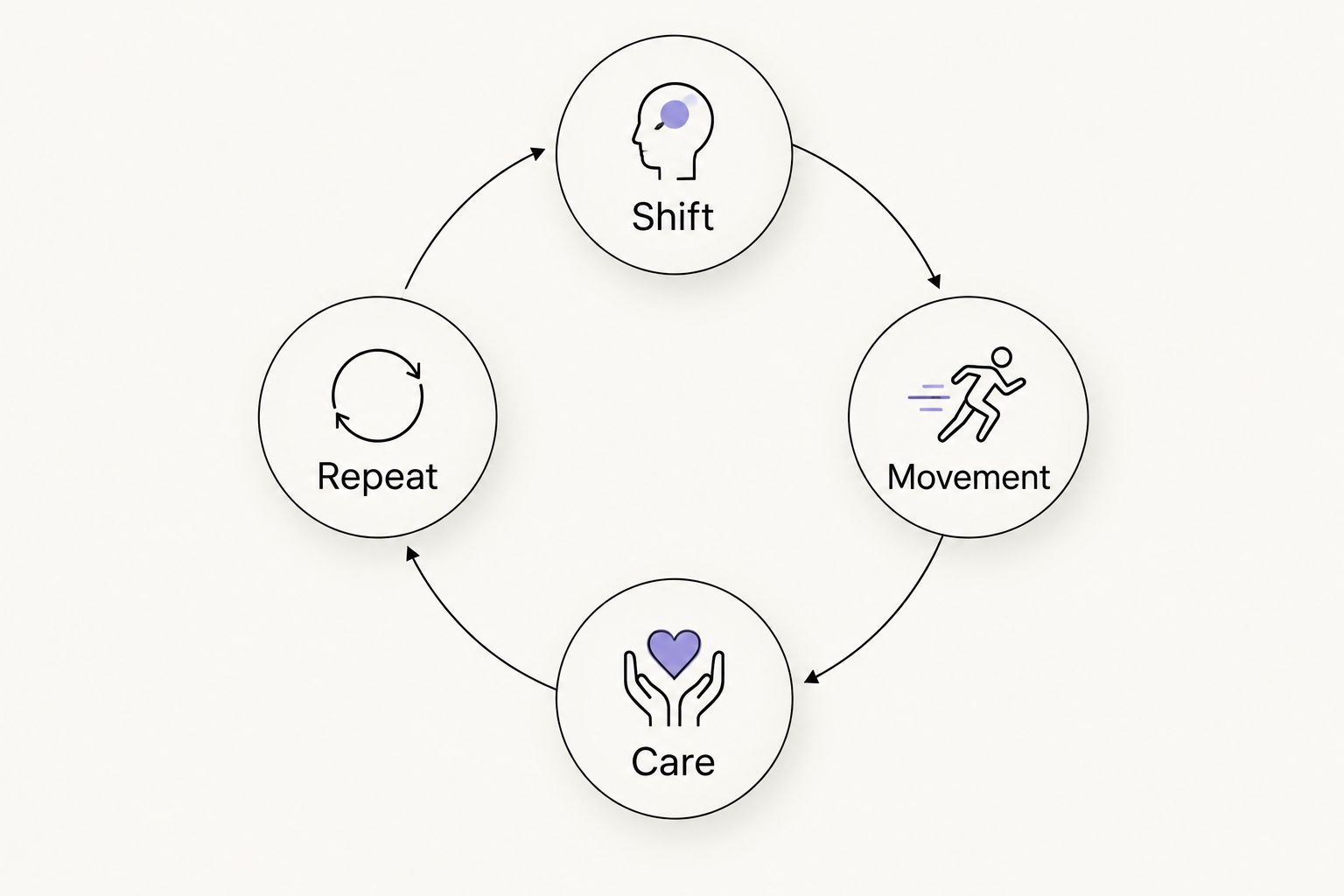 A clothing review loop covering shift, movement, care, and repeat wear