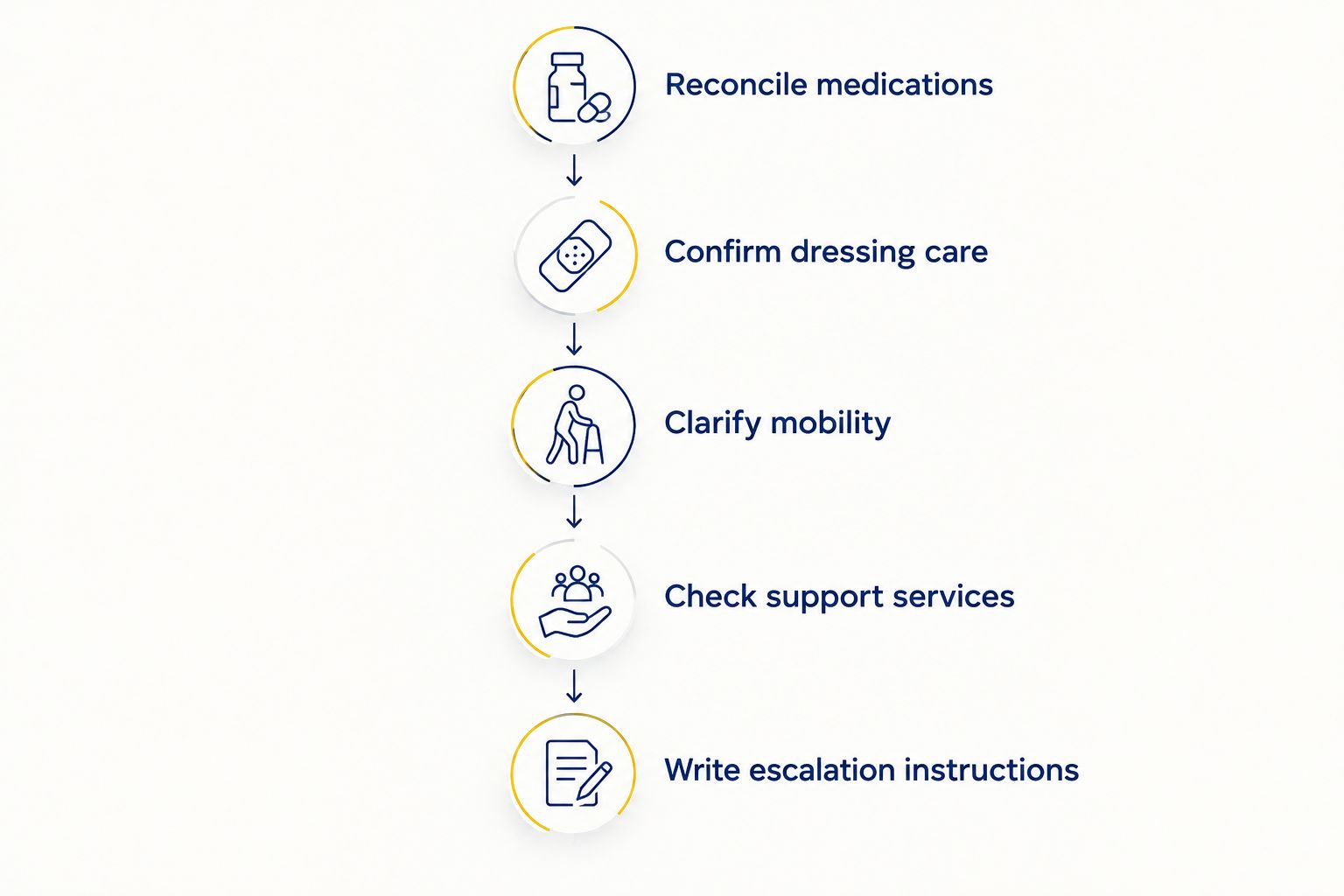 Home-care checklist covering medications, dressings, mobility, support services, and escalation instructions.